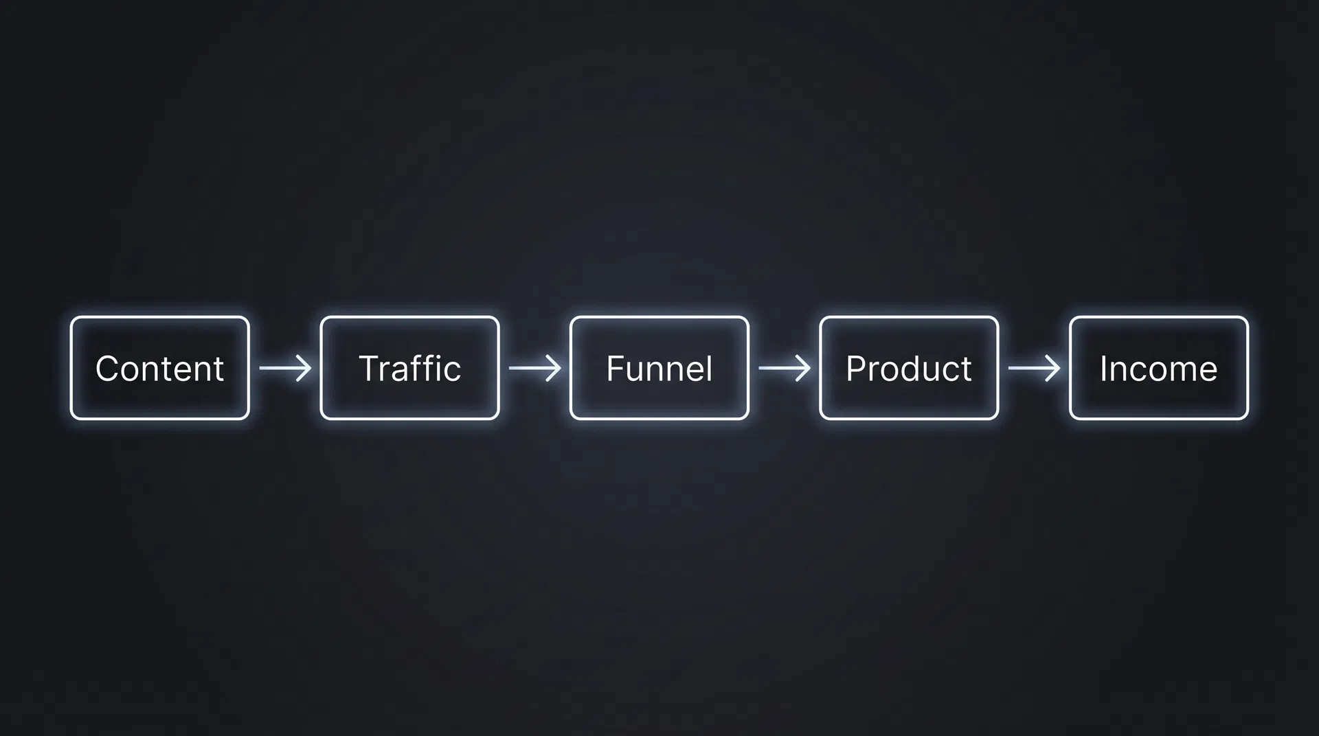 Dark minimal system diagram showing Content, Traffic, Funnel, Product, and Income