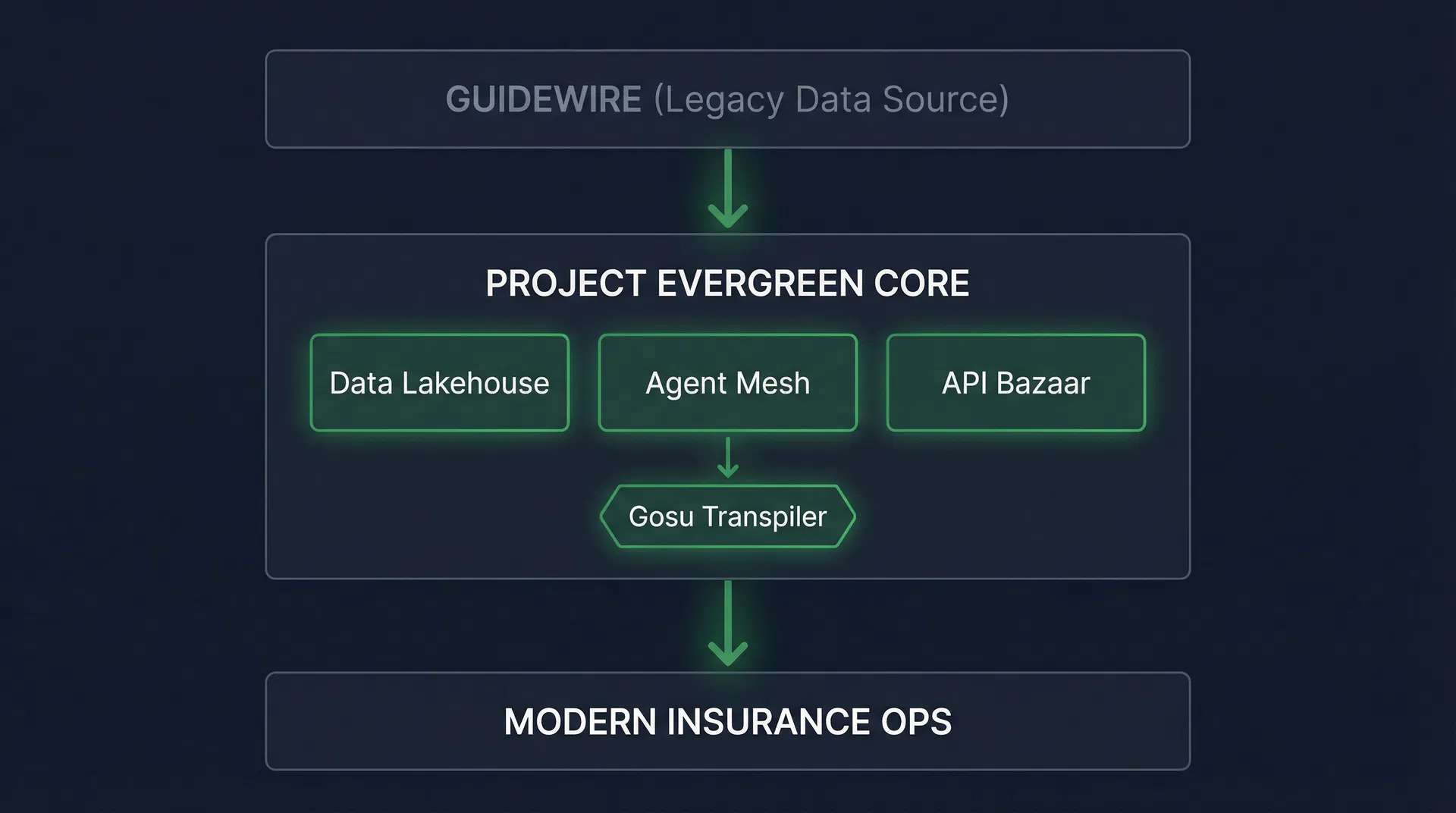 Project Evergreen Architecture Diagram