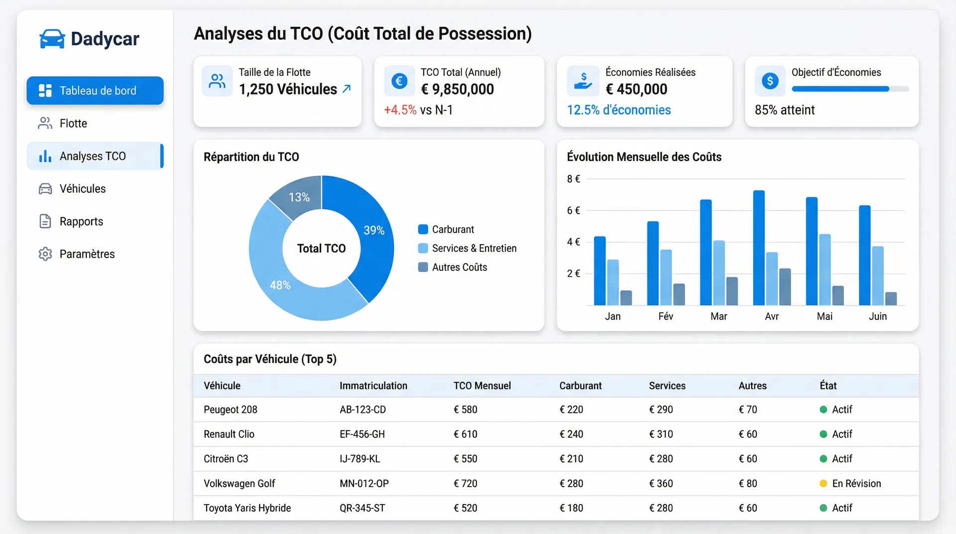 Tableau de bord TCO Dadycar — analyse du coût total de possession de flotte automobile