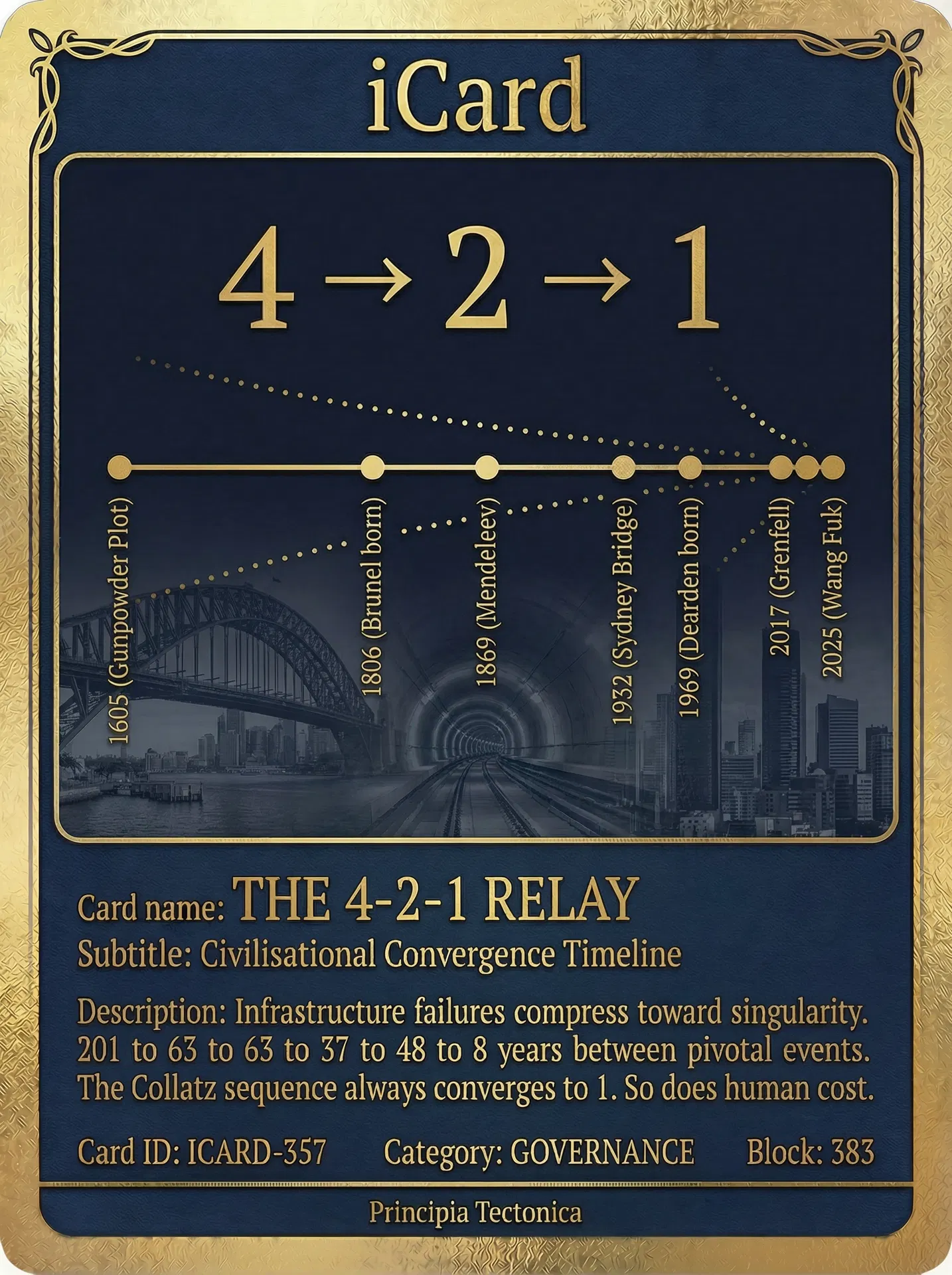 The 4-2-1 Relay — Civilisational Convergence