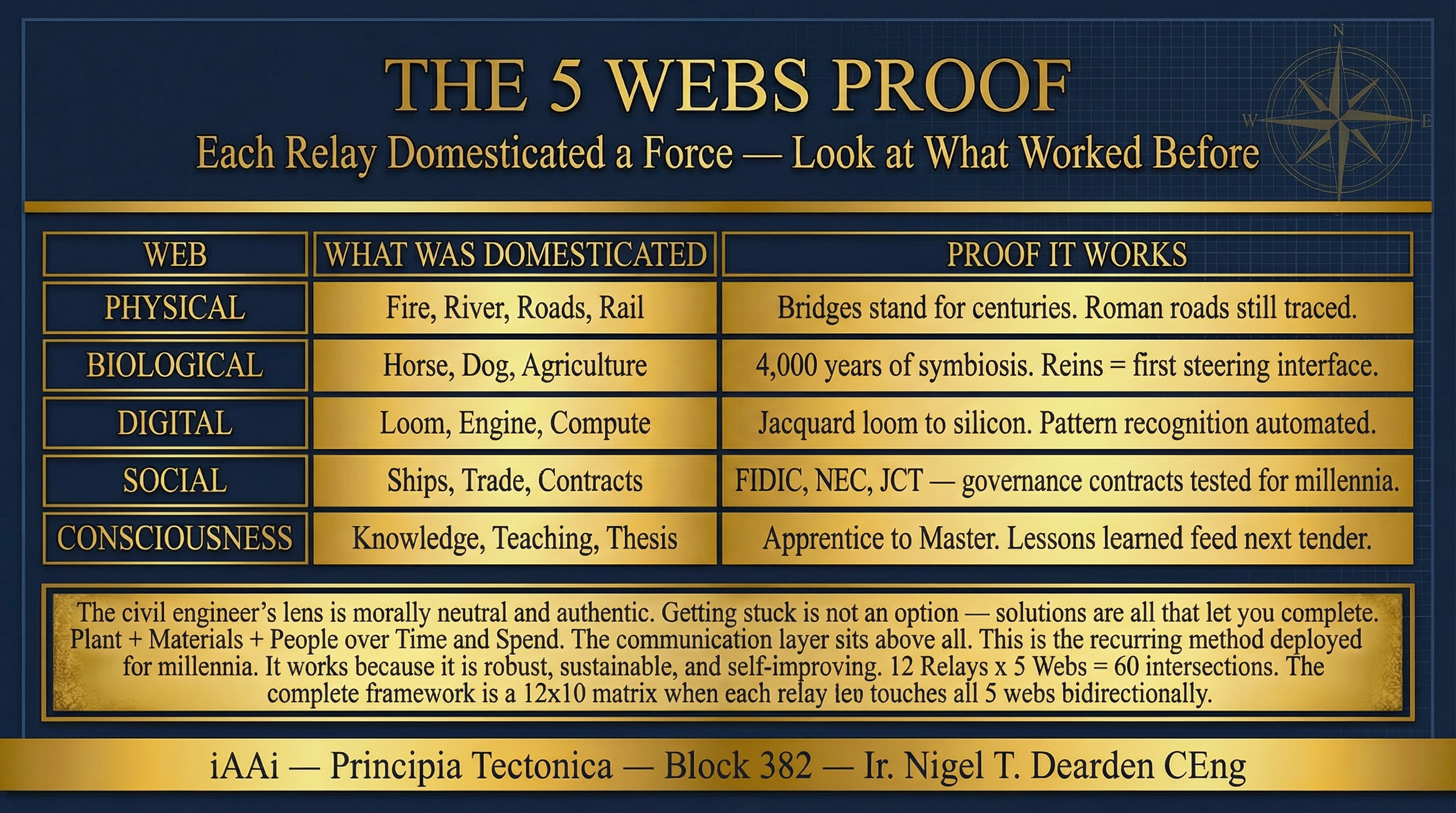 The 5 Webs Proof — Each Relay Domesticated a Force