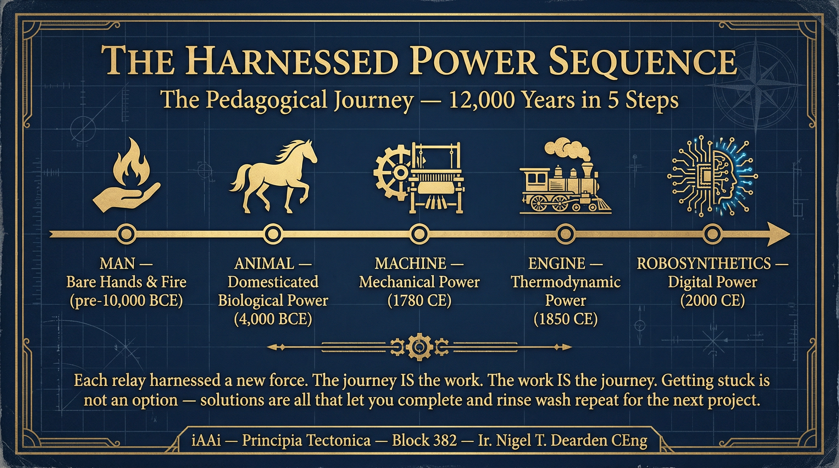 The Harnessed Power Sequence