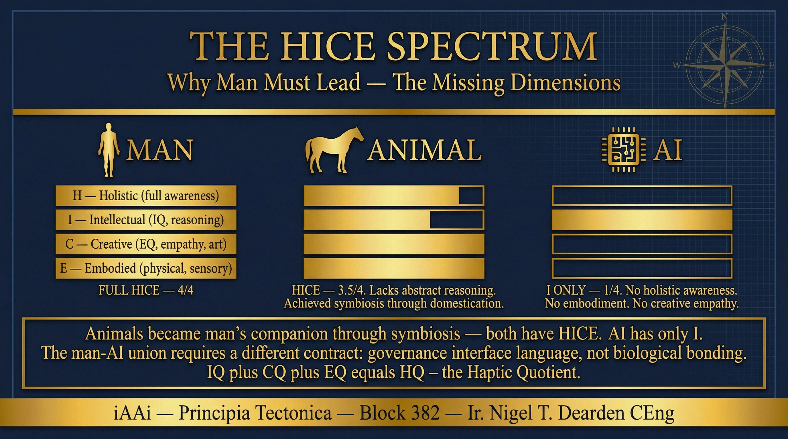 The HICE Spectrum — Why Man Must Lead