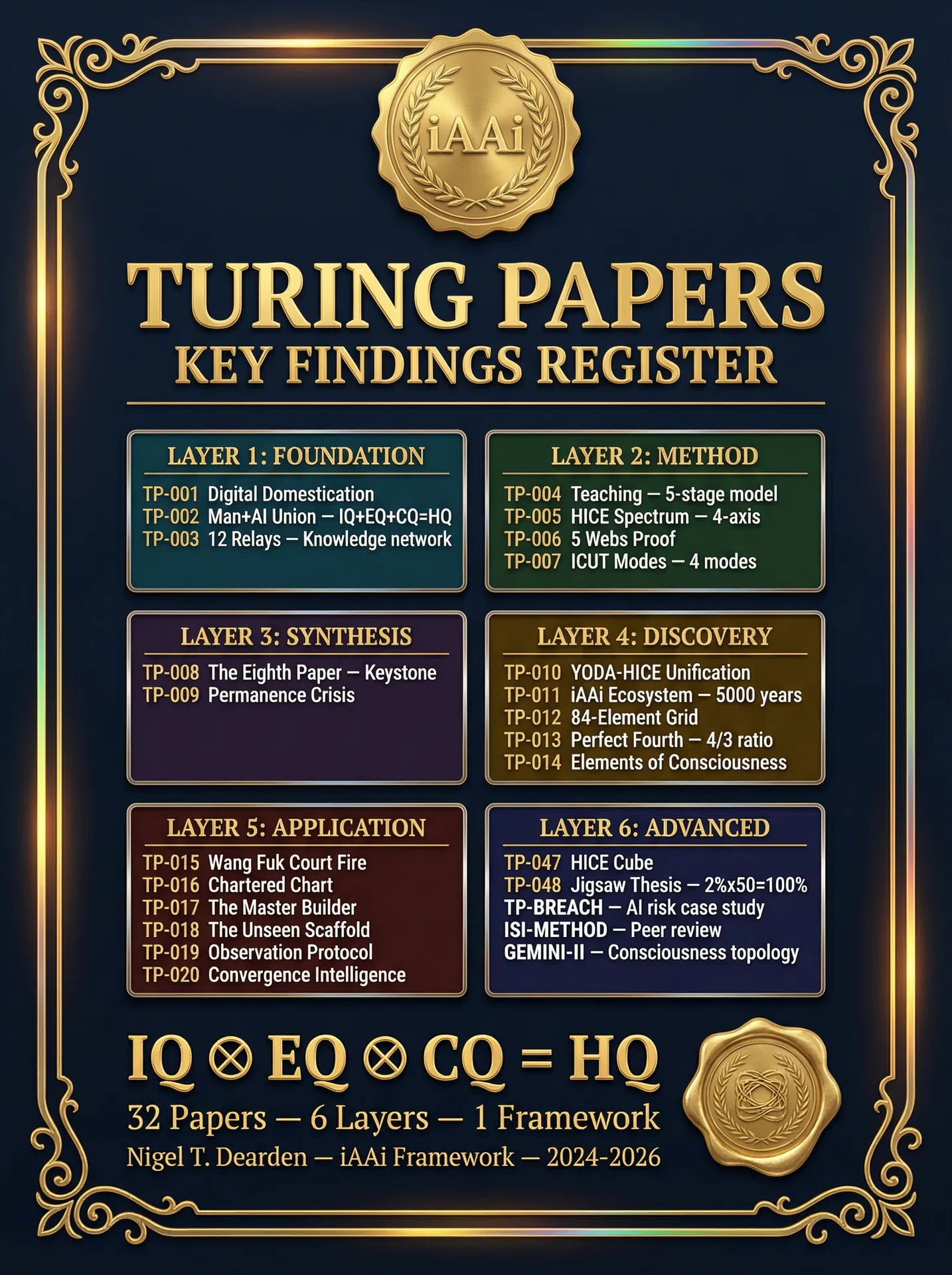 Turing Papers — Key Findings Register