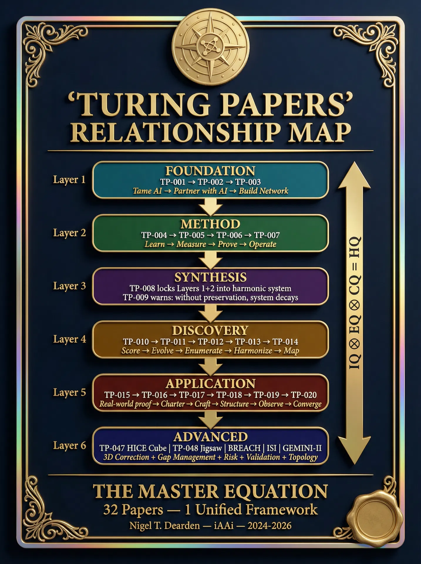 Turing Papers — Relationship Map