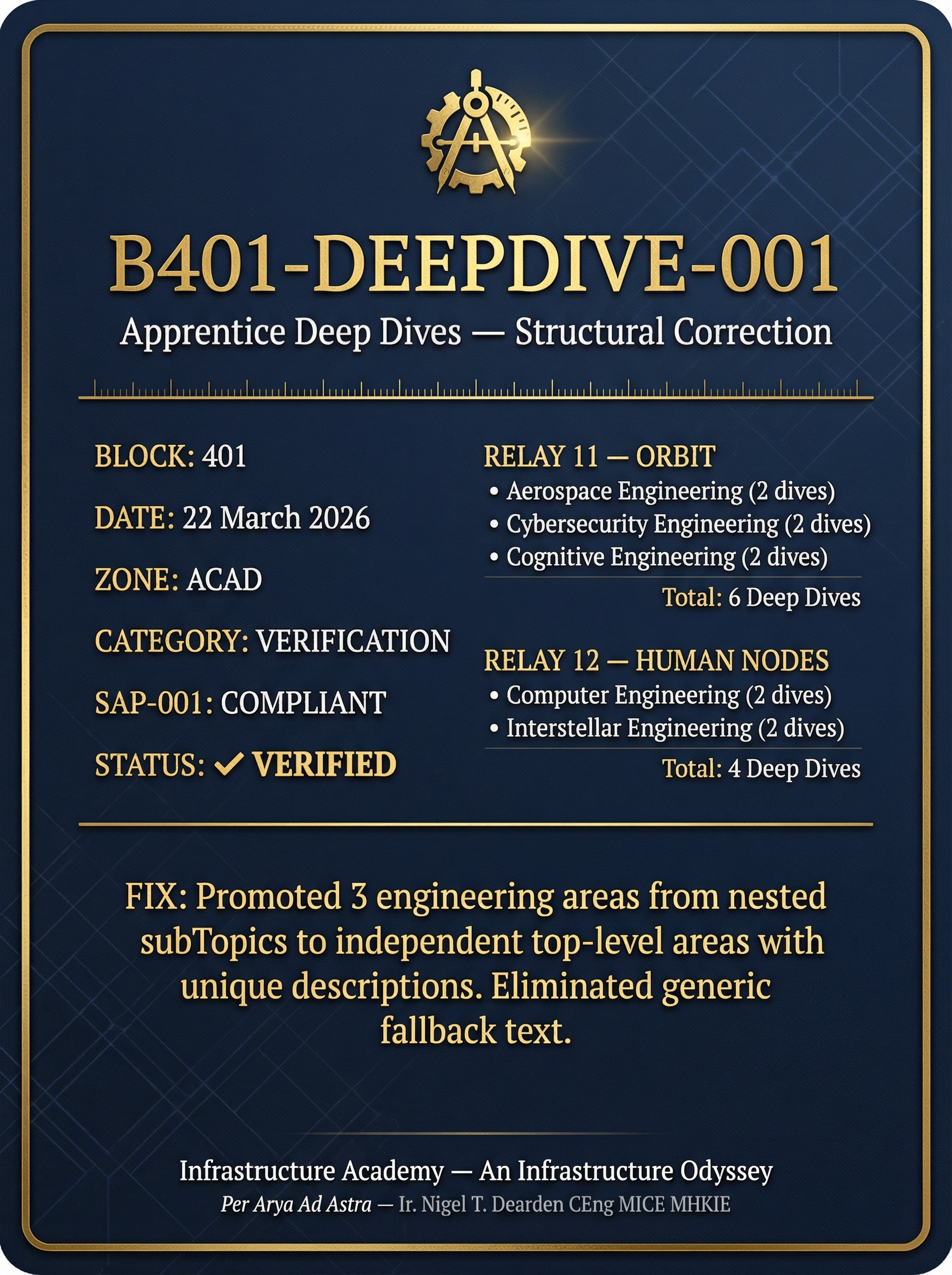 iCard B401-DEEPDIVE-001 — Deep Dives Structural Correction