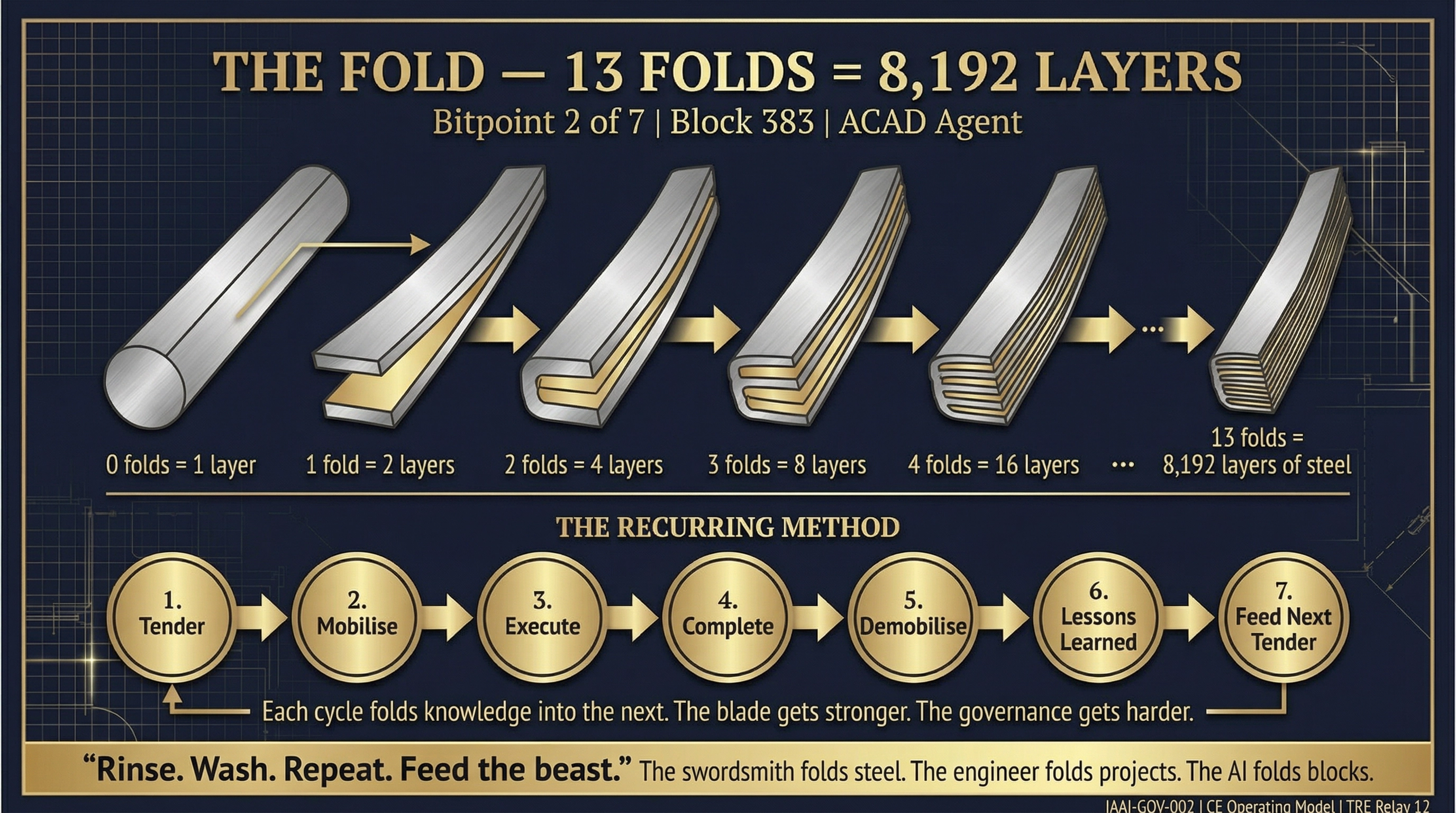 Bitpoint 2: THE FOLD — 13 Folds = 8,192 Layers