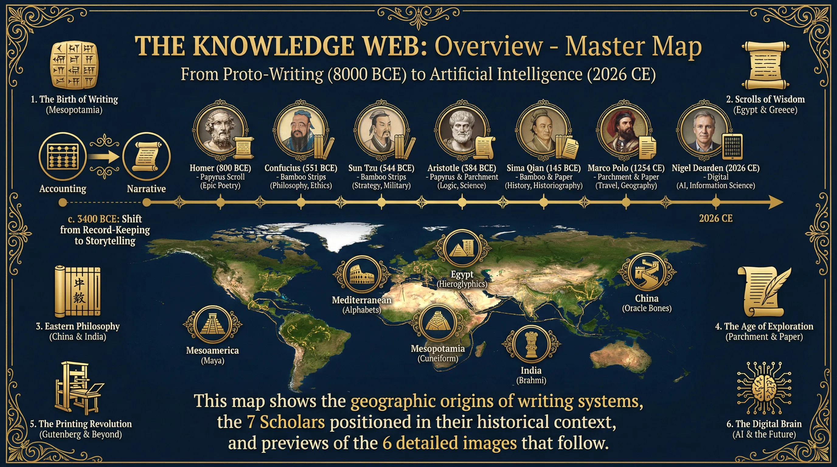 Knowledge Web: Master Map - Complete Writing Systems Timeline