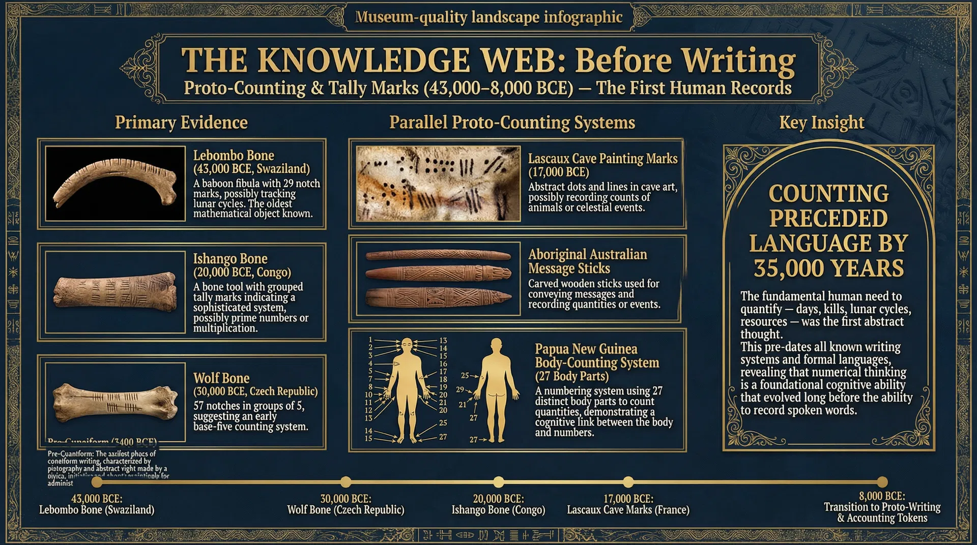 Knowledge Web: Before Writing - Proto-Counting & Tally Marks (43,000-8,000 BCE)