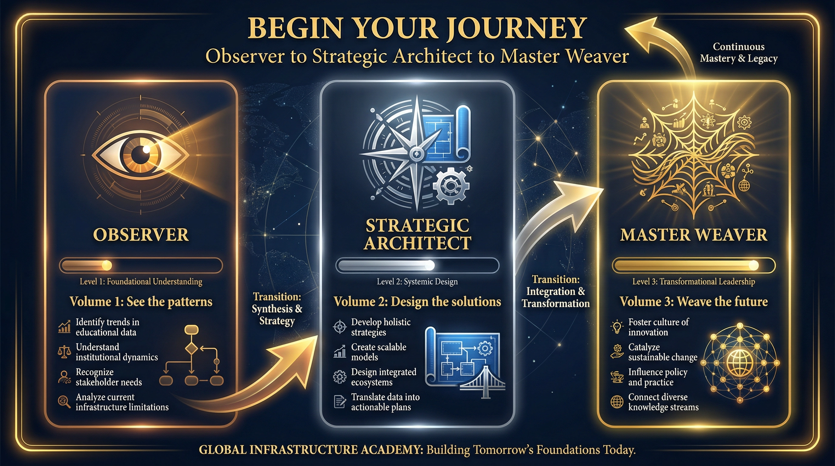 Begin Your Journey — Observer to Strategic Architect to Master Weaver