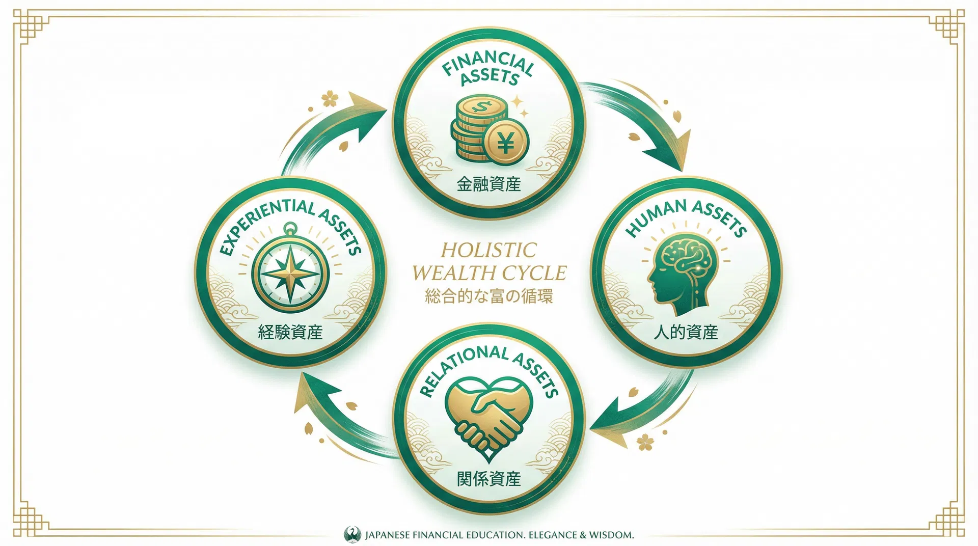 めぐるマネーサロンの4つの資産(金融資産・人的資産・関係資産・経験資産)の循環図