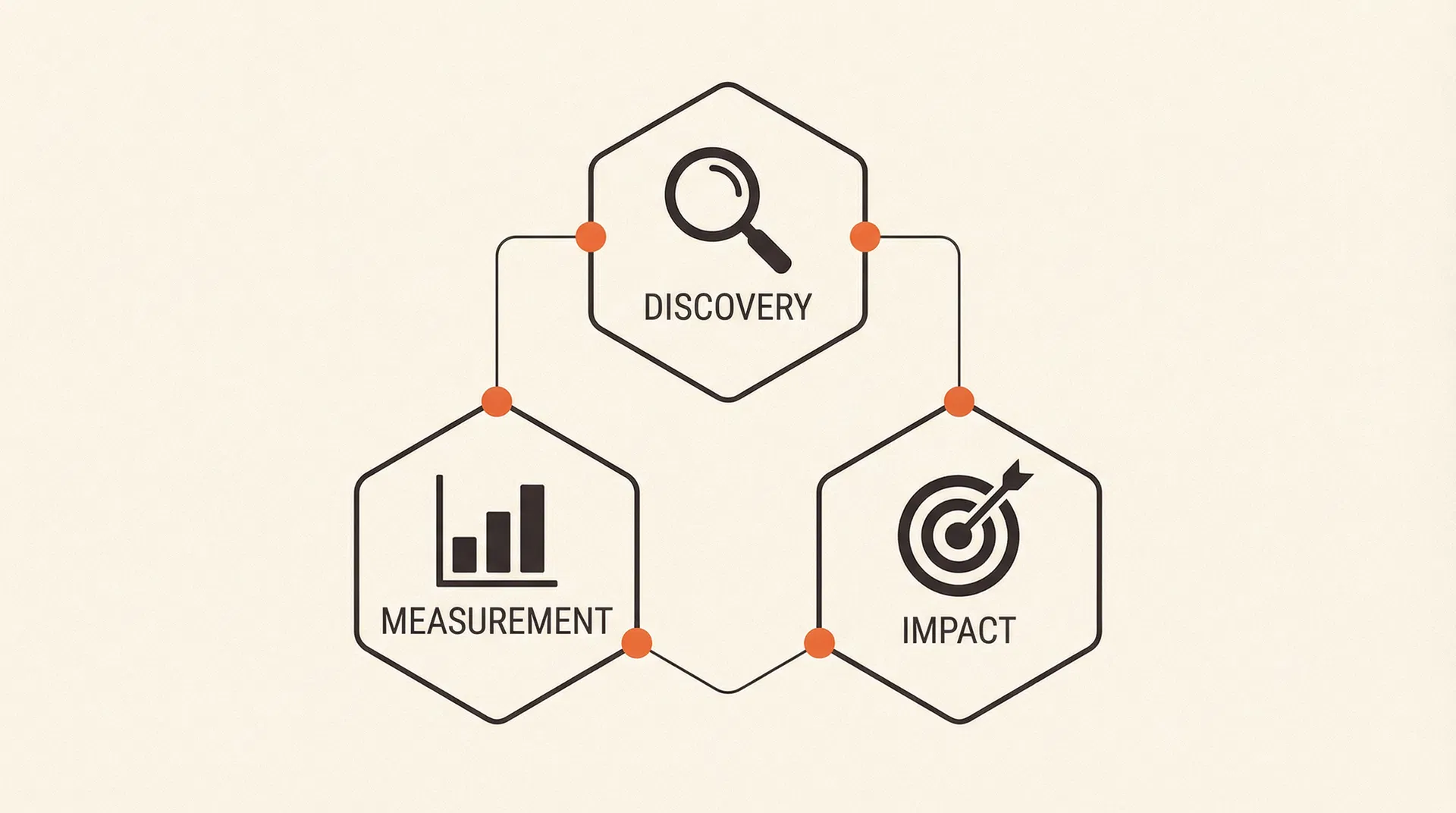 Discovery, Measurement, Impact framework