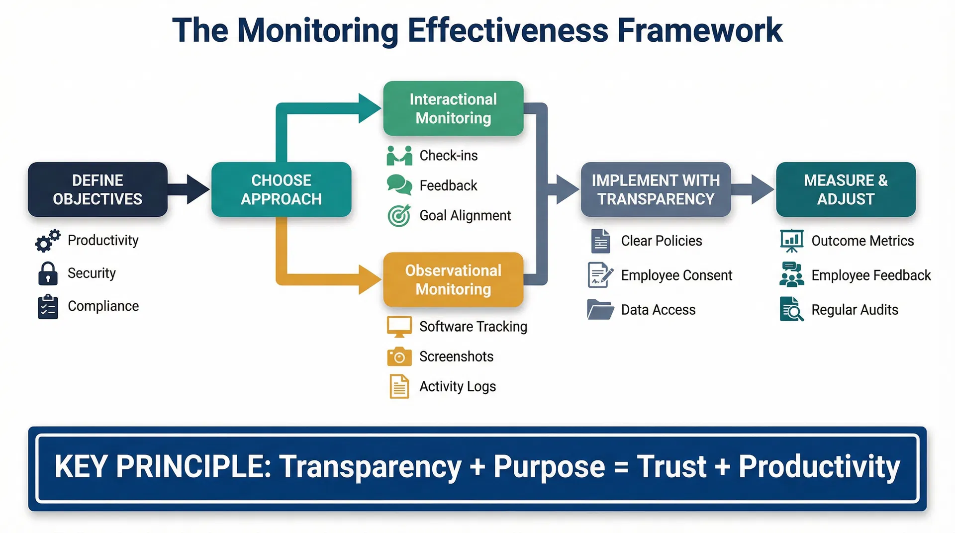 The Monitoring Effectiveness Framework