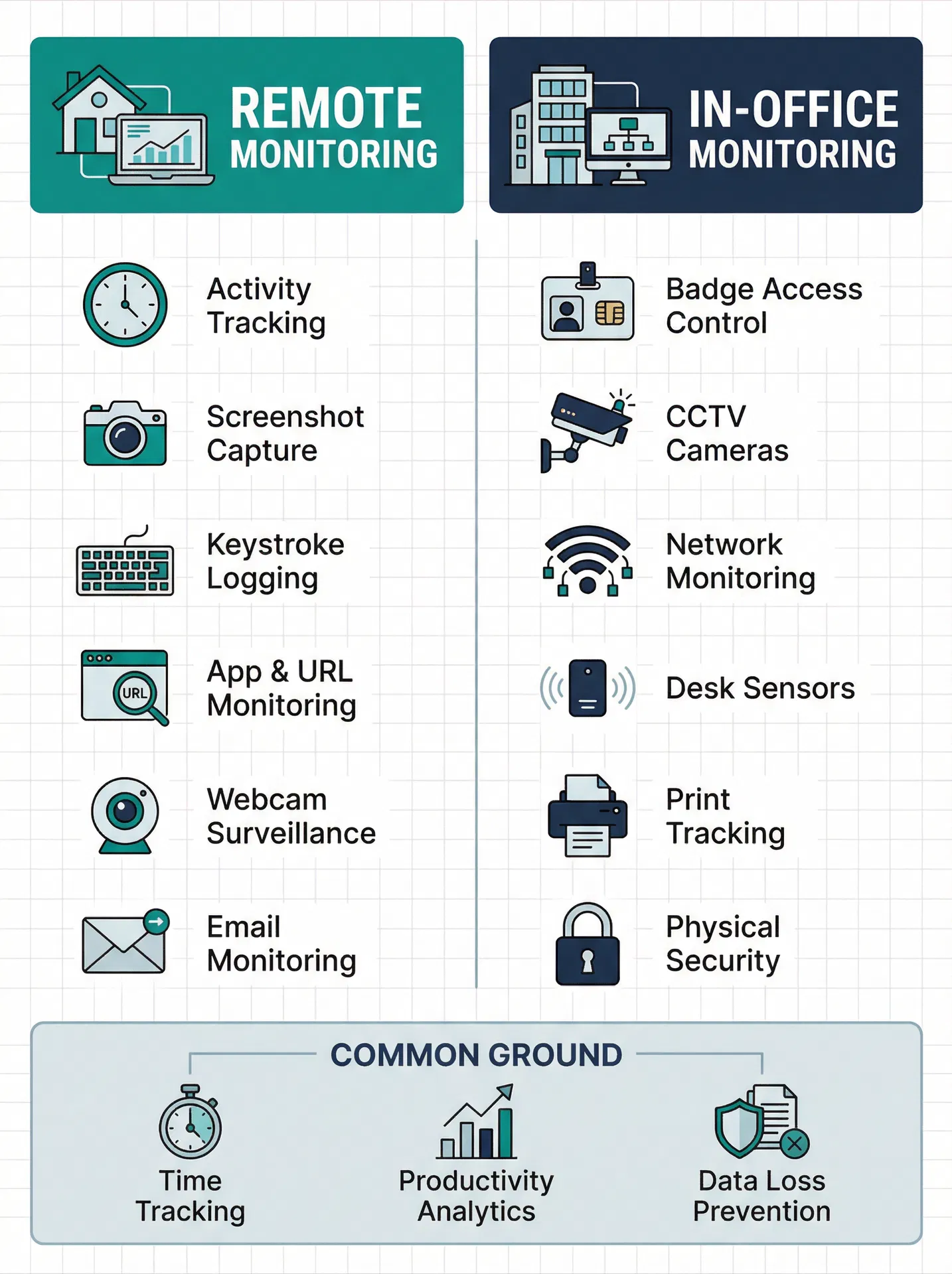 Remote vs In-Office Monitoring Methods Comparison Infographic