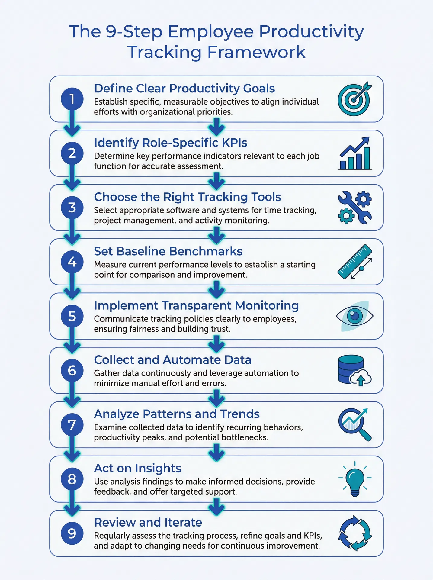 The 9-Step Employee Productivity Tracking Framework infographic