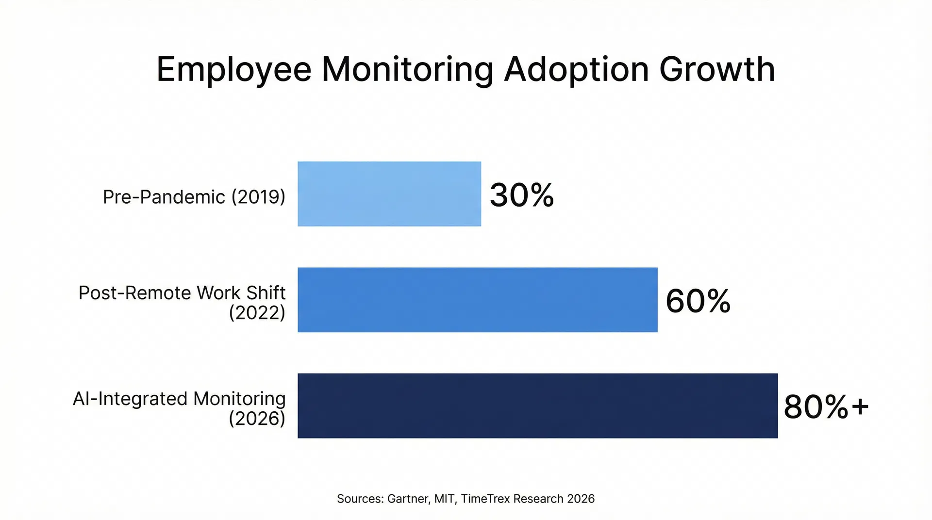 Employee Monitoring Adoption Growth Chart