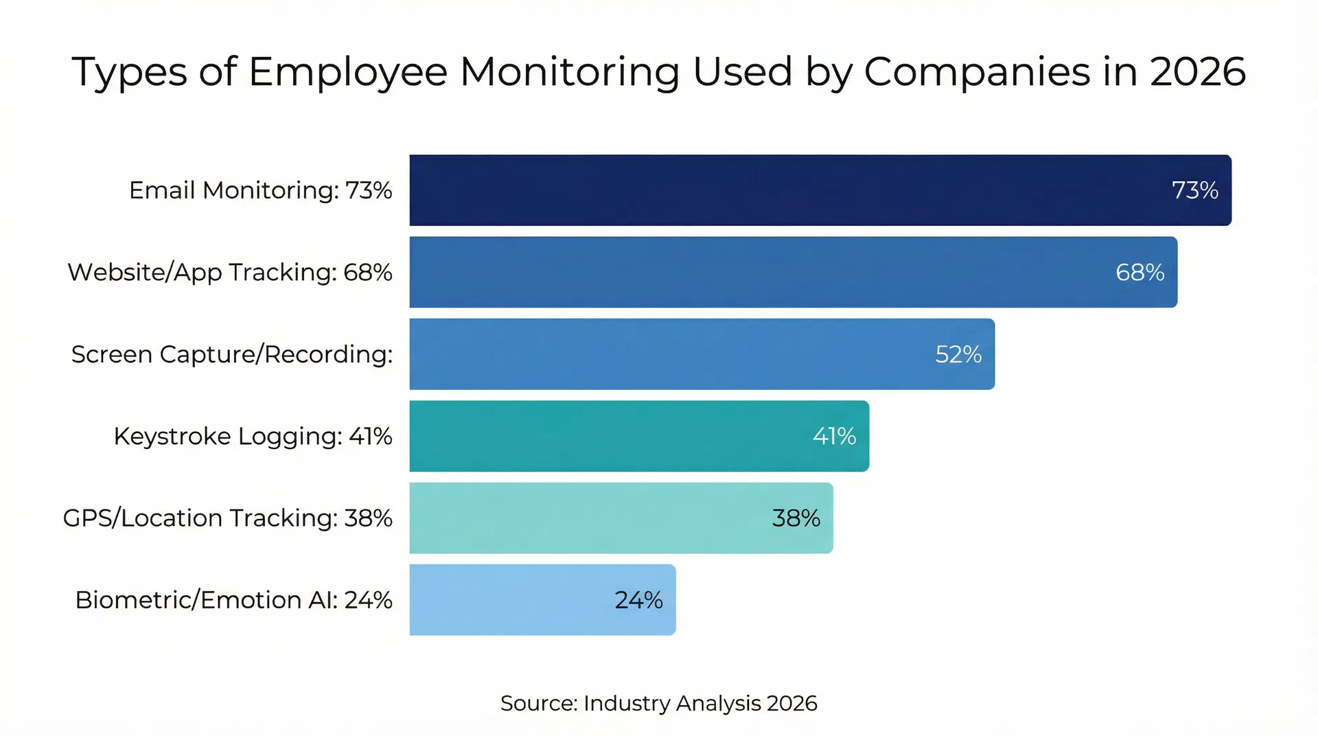 Types of Employee Monitoring Used by Companies in 2026
