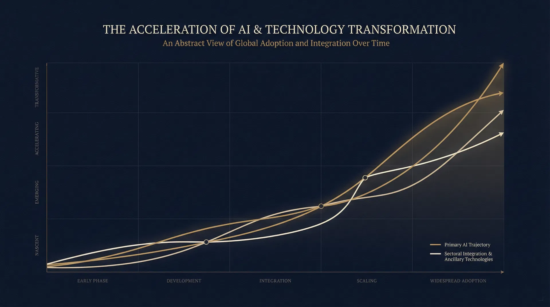 The Acceleration of AI & Technology Transformation
