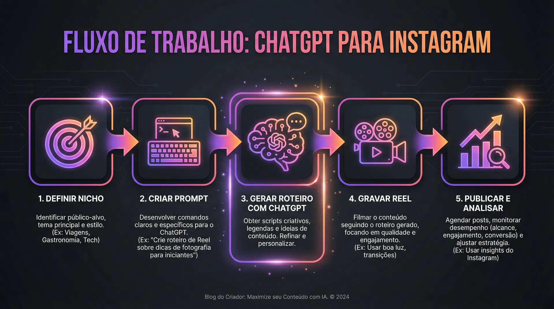 Fluxo de trabalho: Como usar o ChatGPT para criar conteúdo para o Instagram em 5 passos