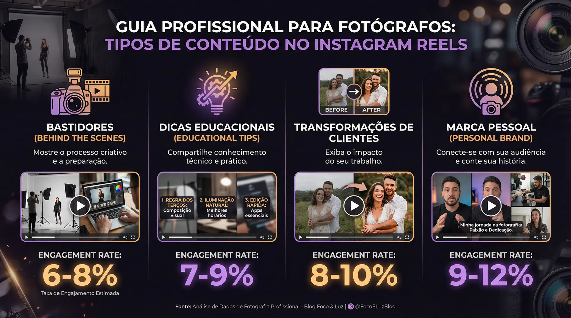 Guia visual: 4 tipos de conteúdo no Instagram Reels para fotógrafos com taxas de engajamento