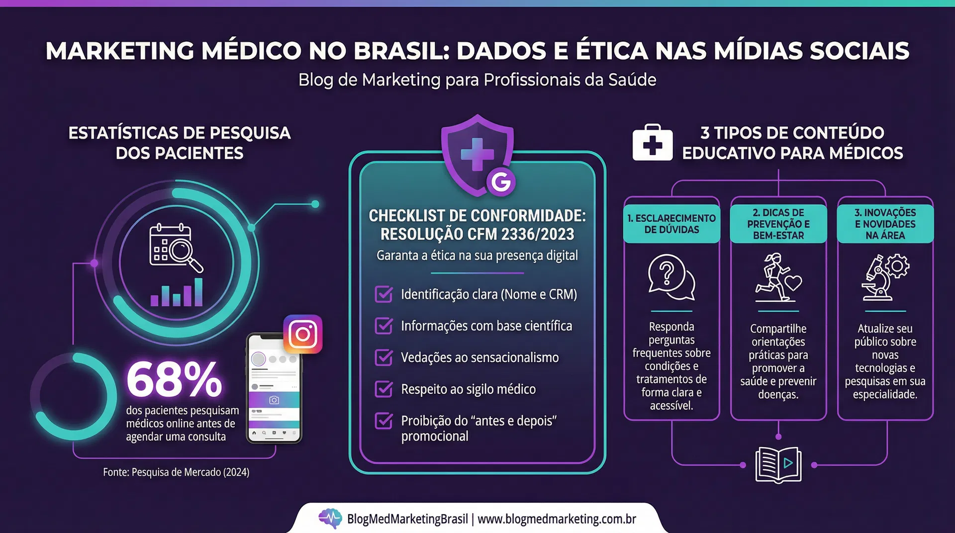 Infográfico: Marketing médico no Brasil - dados, ética e CFM 2336/2023