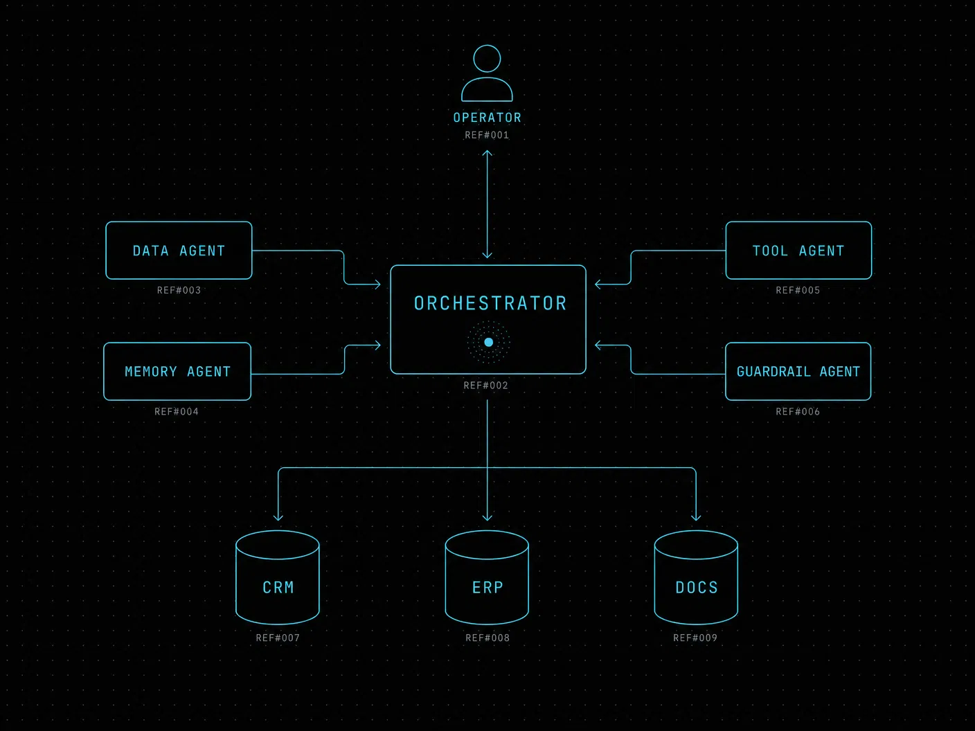 Agentic system architecture diagram
