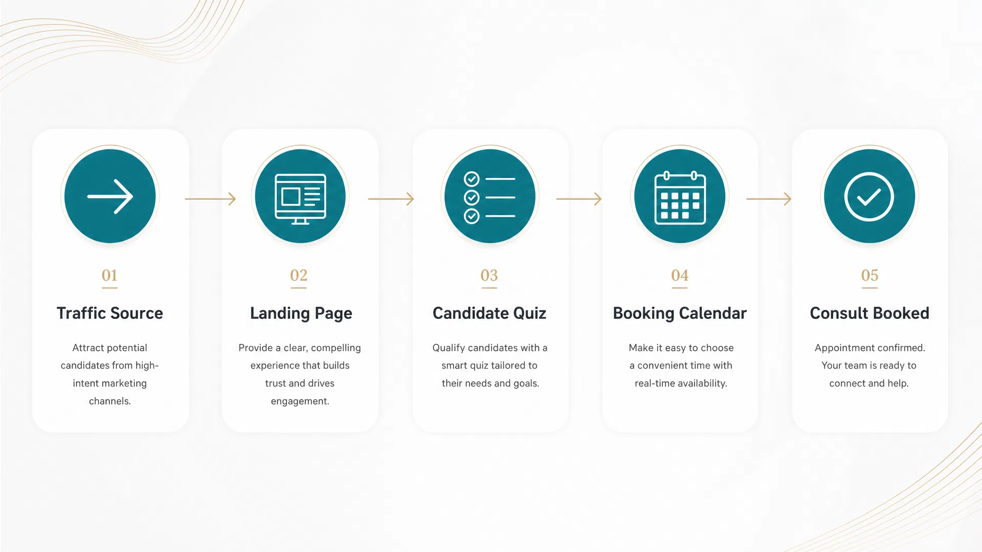 Clinic Growth RX funnel workflow: Traffic Source → Landing Page → Candidate Quiz → Booking Calendar → Consult Booked