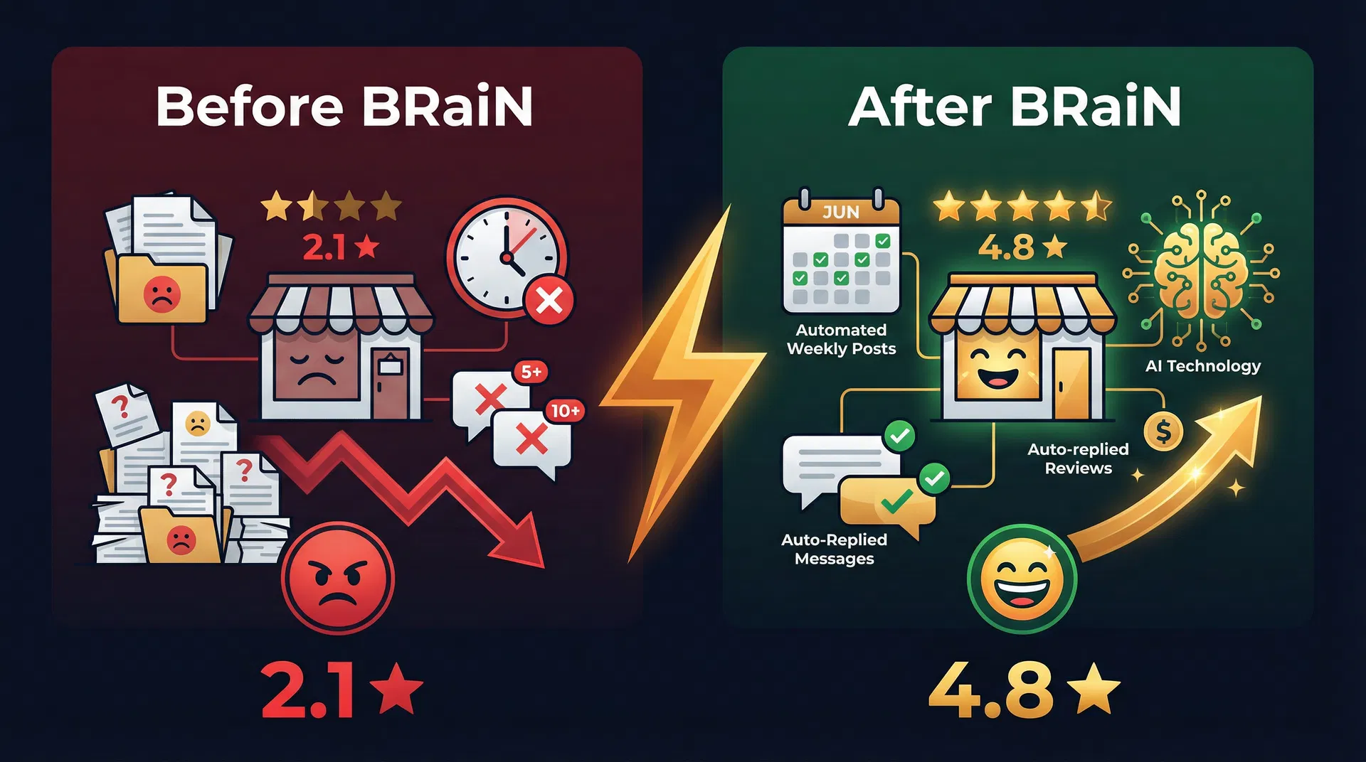 BRaiN導入前後の比較 - レビュー評価が2.1から4.8に改善