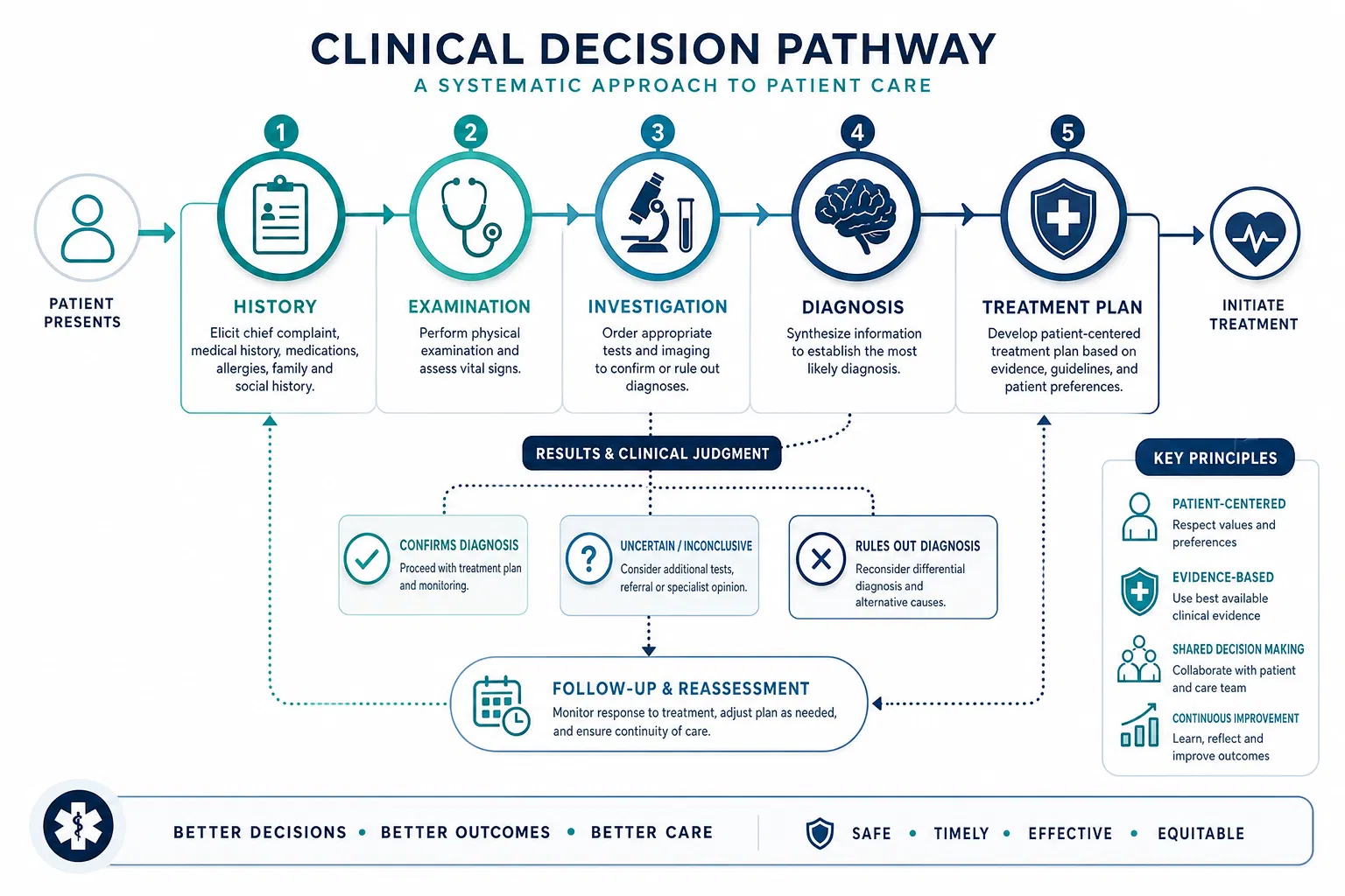Clinical decision pathway flowchart