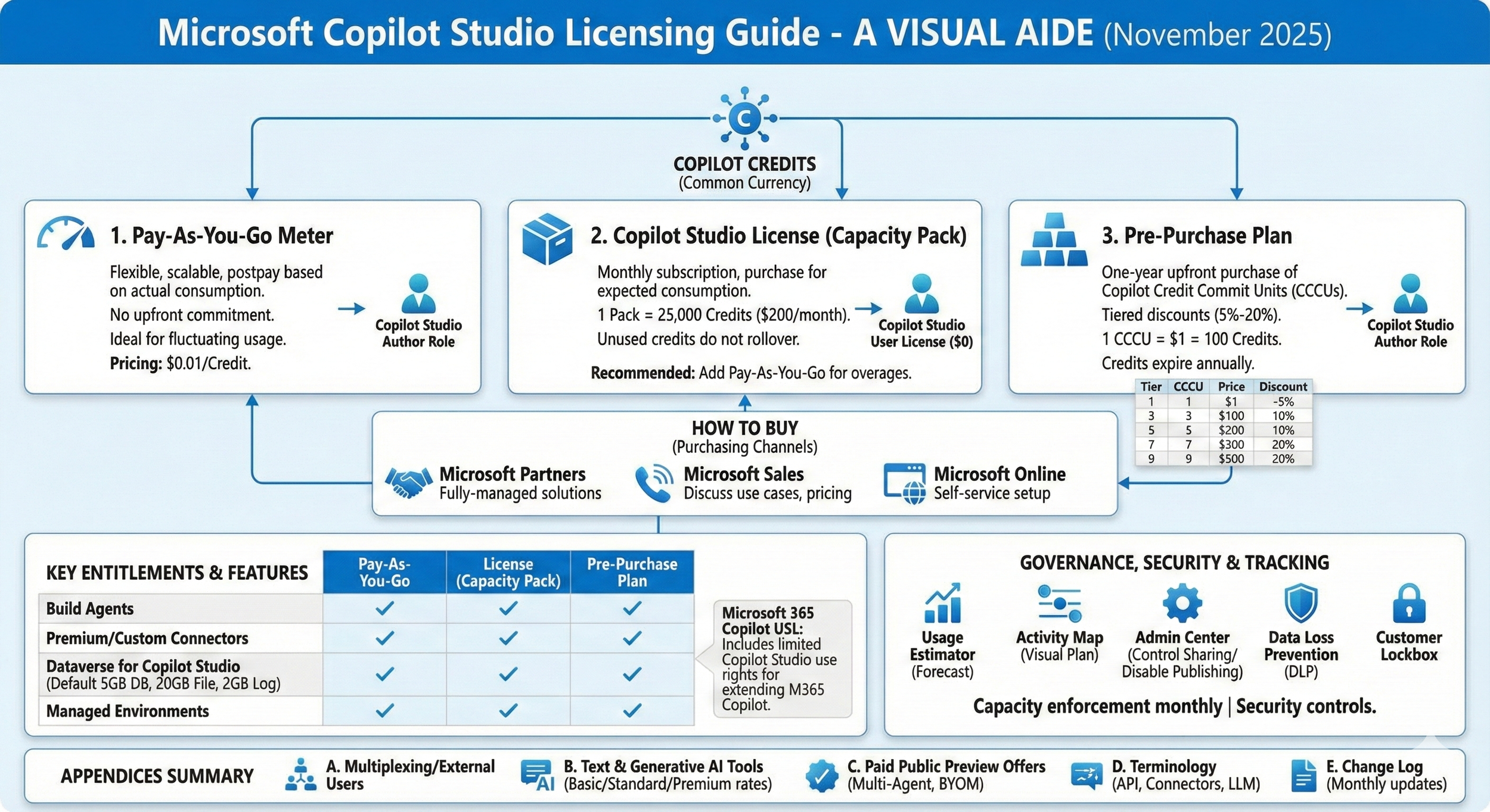 Microsoft Copilot Studio Licensing: Everything You Need to Know