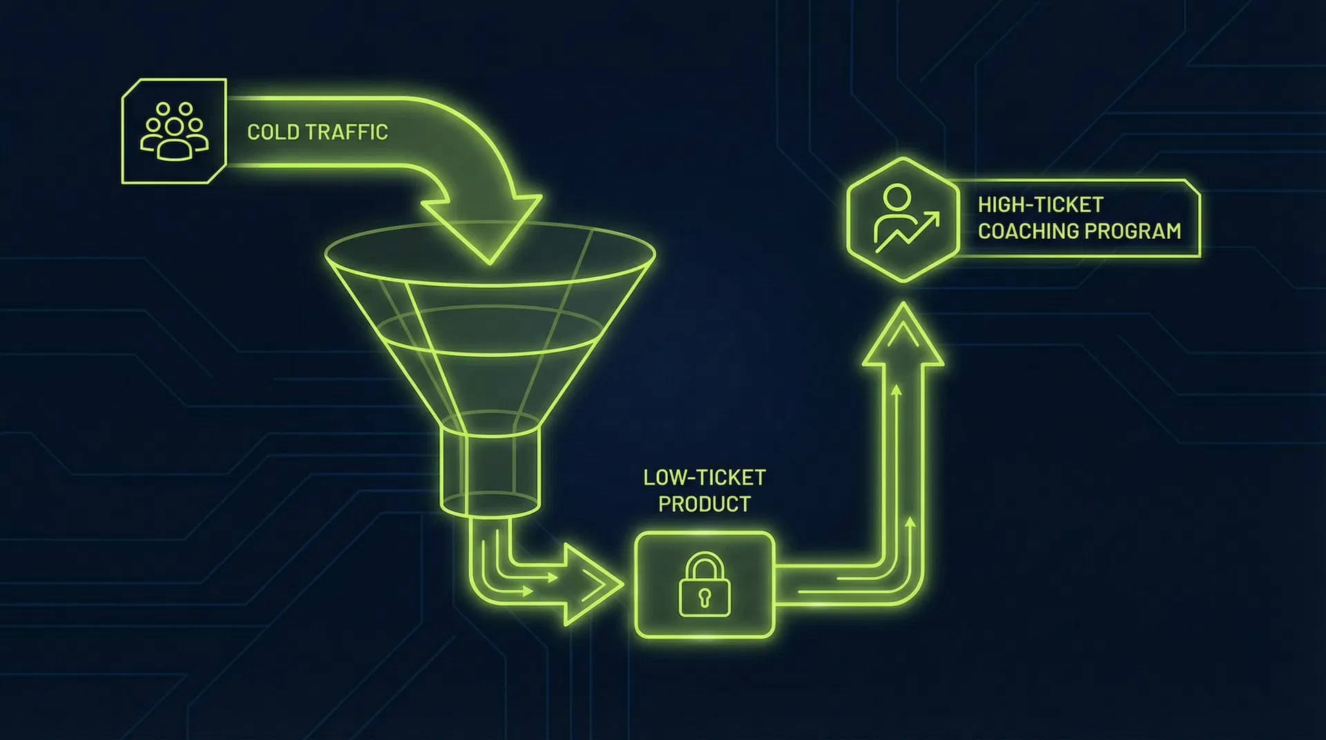 Ascension funnel diagram