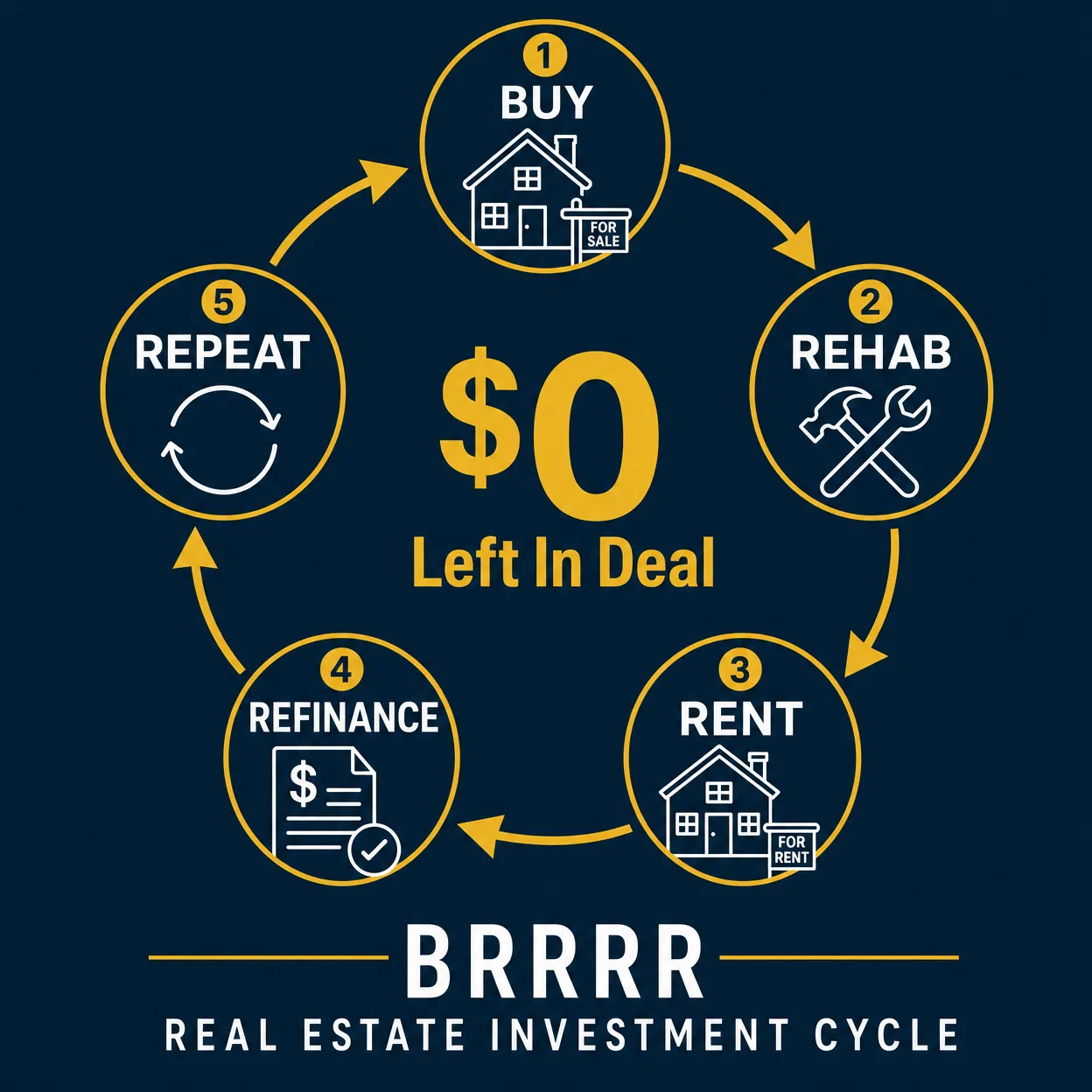 BRRRR Real Estate Investment Cycle — Buy, Rehab, Rent, Refinance, Repeat
