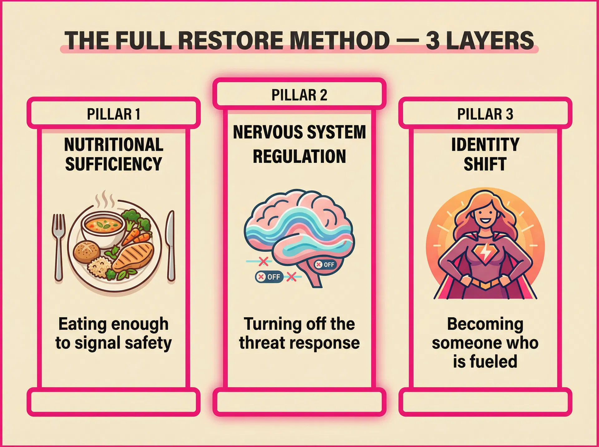 The Full Restore Method โ 3 layers: Nutritional Sufficiency, Nervous System Regulation, Identity