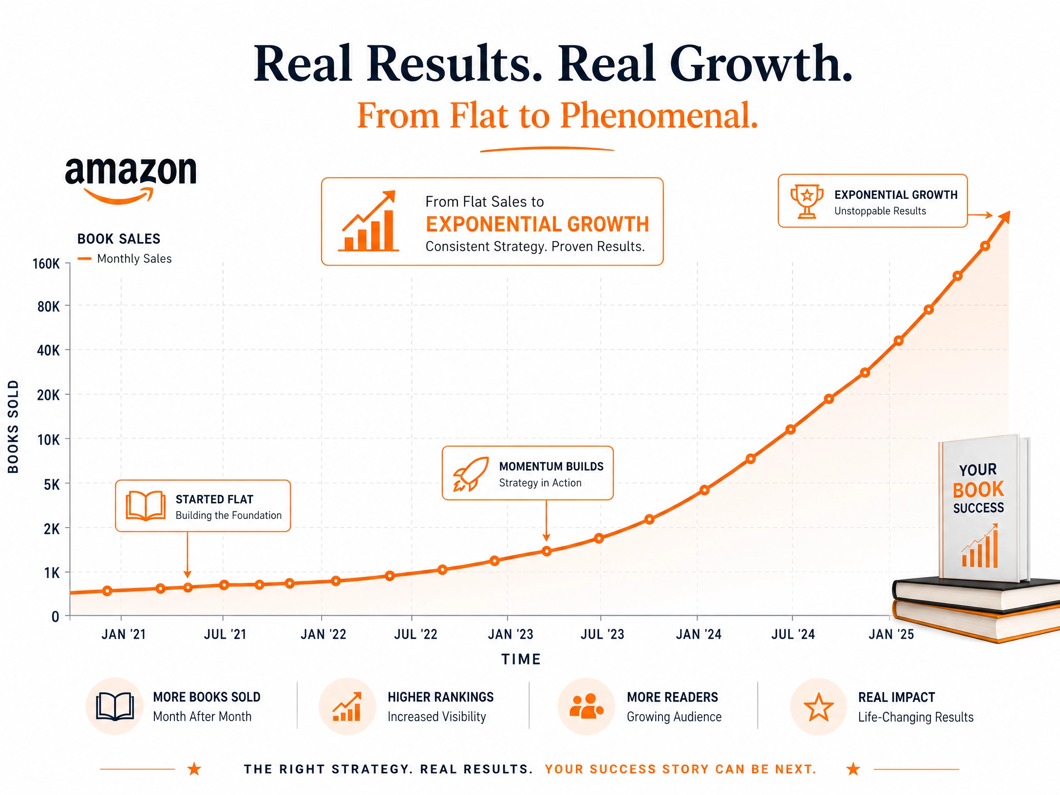 Growth chart