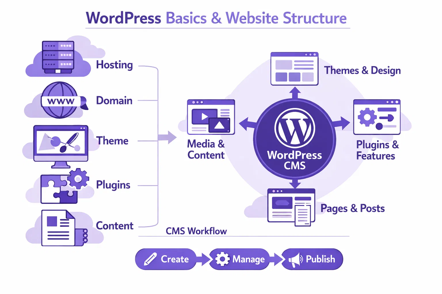 WordPress Basics