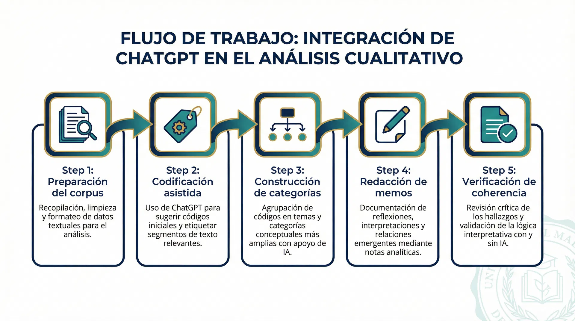 Flujo de trabajo de 5 pasos para integrar ChatGPT en el análisis cualitativo