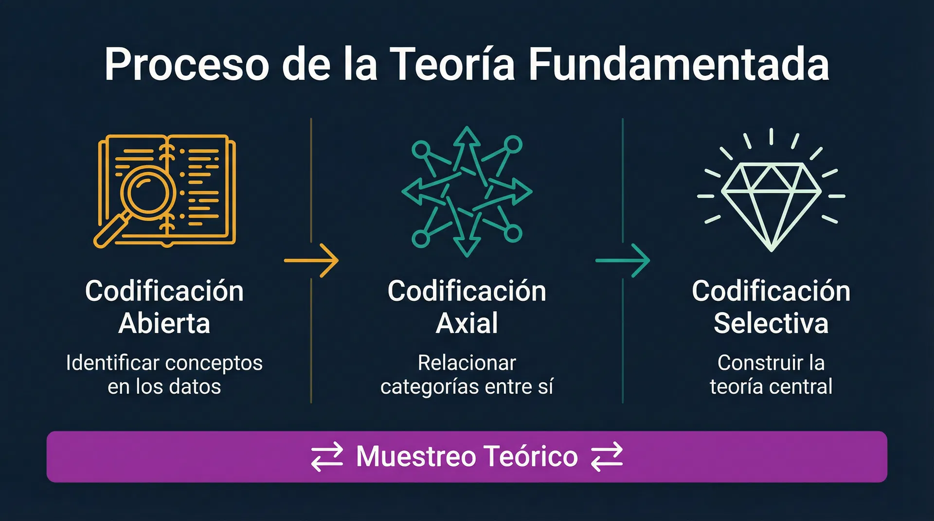 Infografía del proceso de la Teoría Fundamentada: codificación abierta, axial y selectiva con muestreo teórico