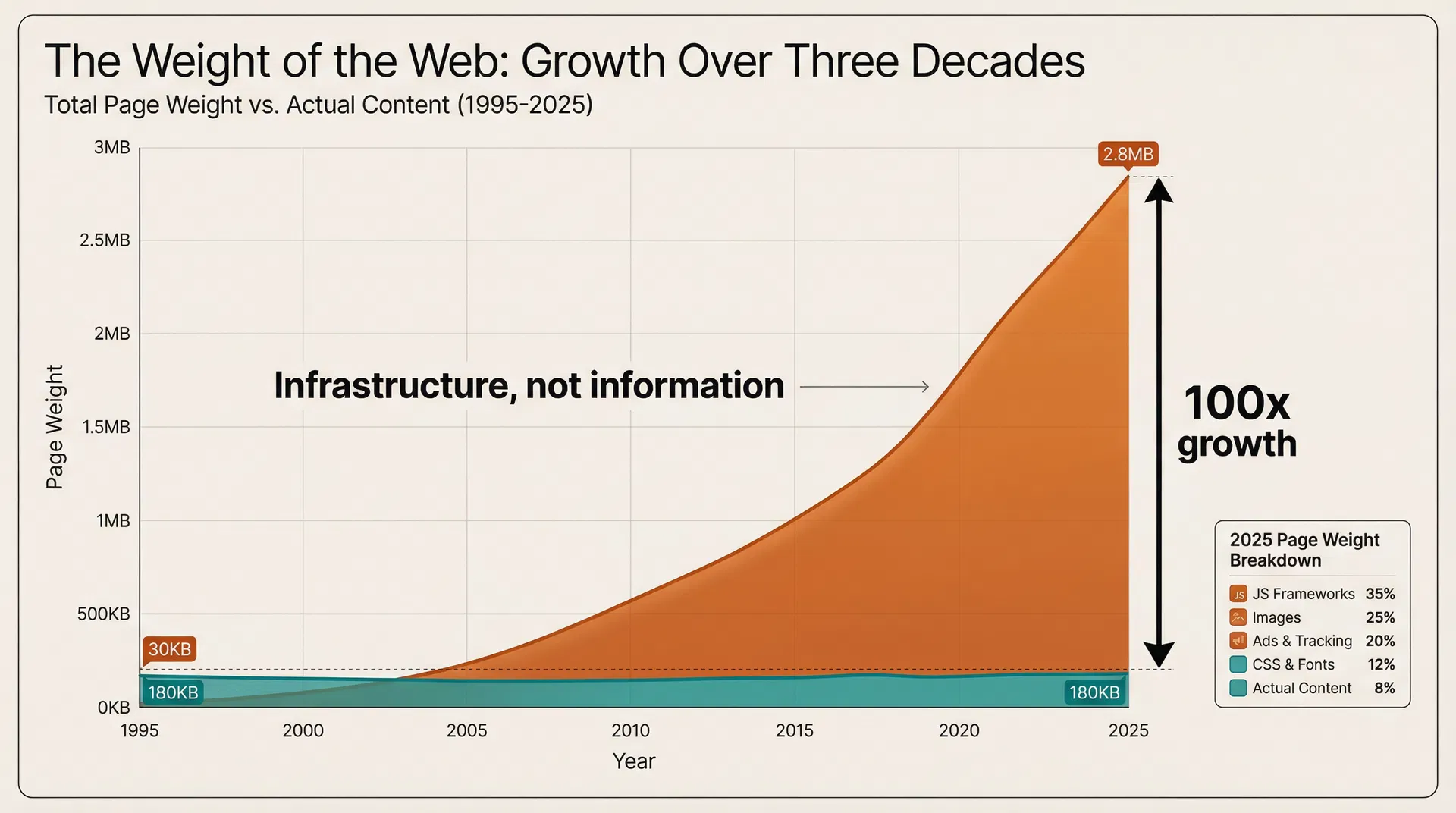 Chart showing web page weight growing from 30KB in 1995 to 2.8MB in 2025, while actual content remains flat at around 180KB