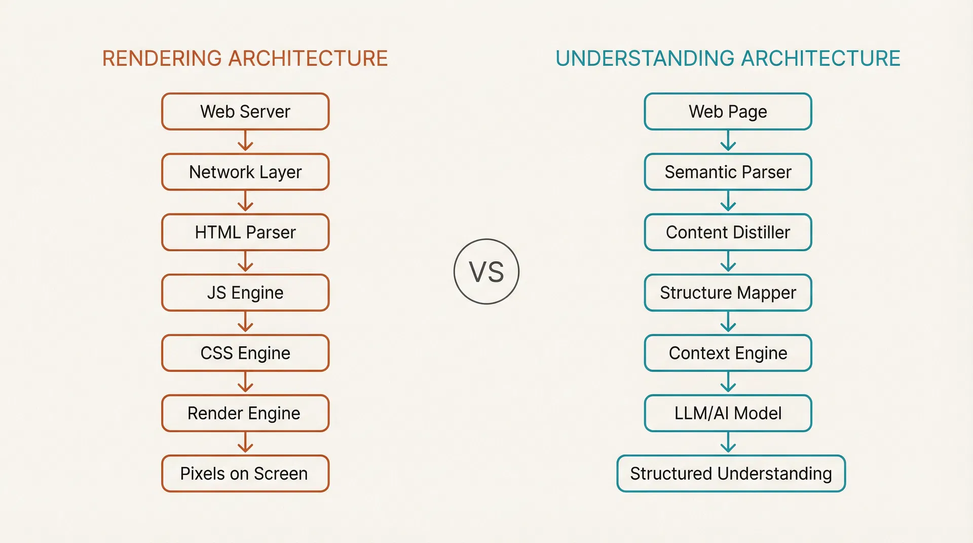 Side-by-side architecture diagram comparing the traditional rendering pipeline with the understanding pipeline