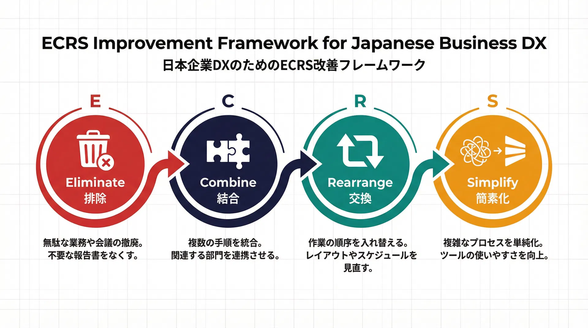 ECRS改善フレームワーク図解