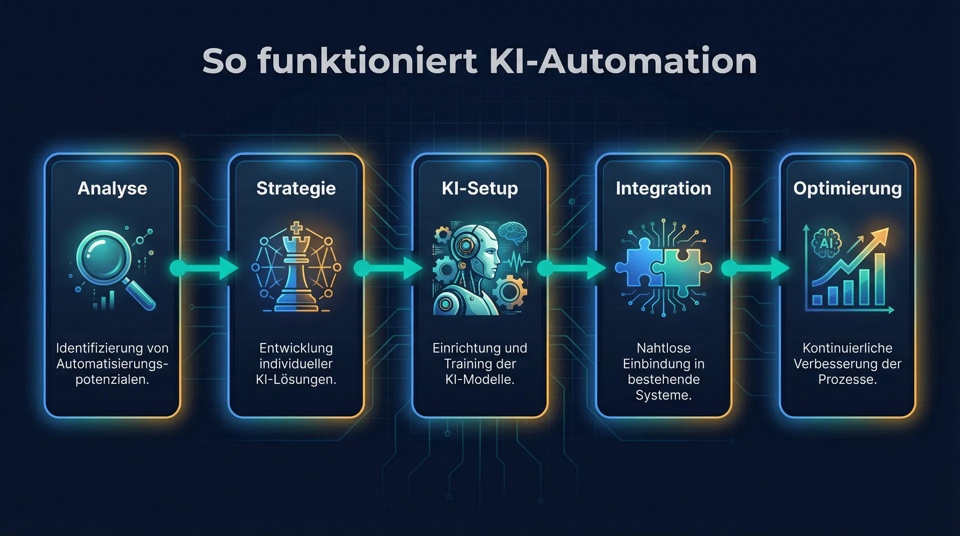 KI-Automation Prozess – 5 Schritte von Analyse bis Optimierung