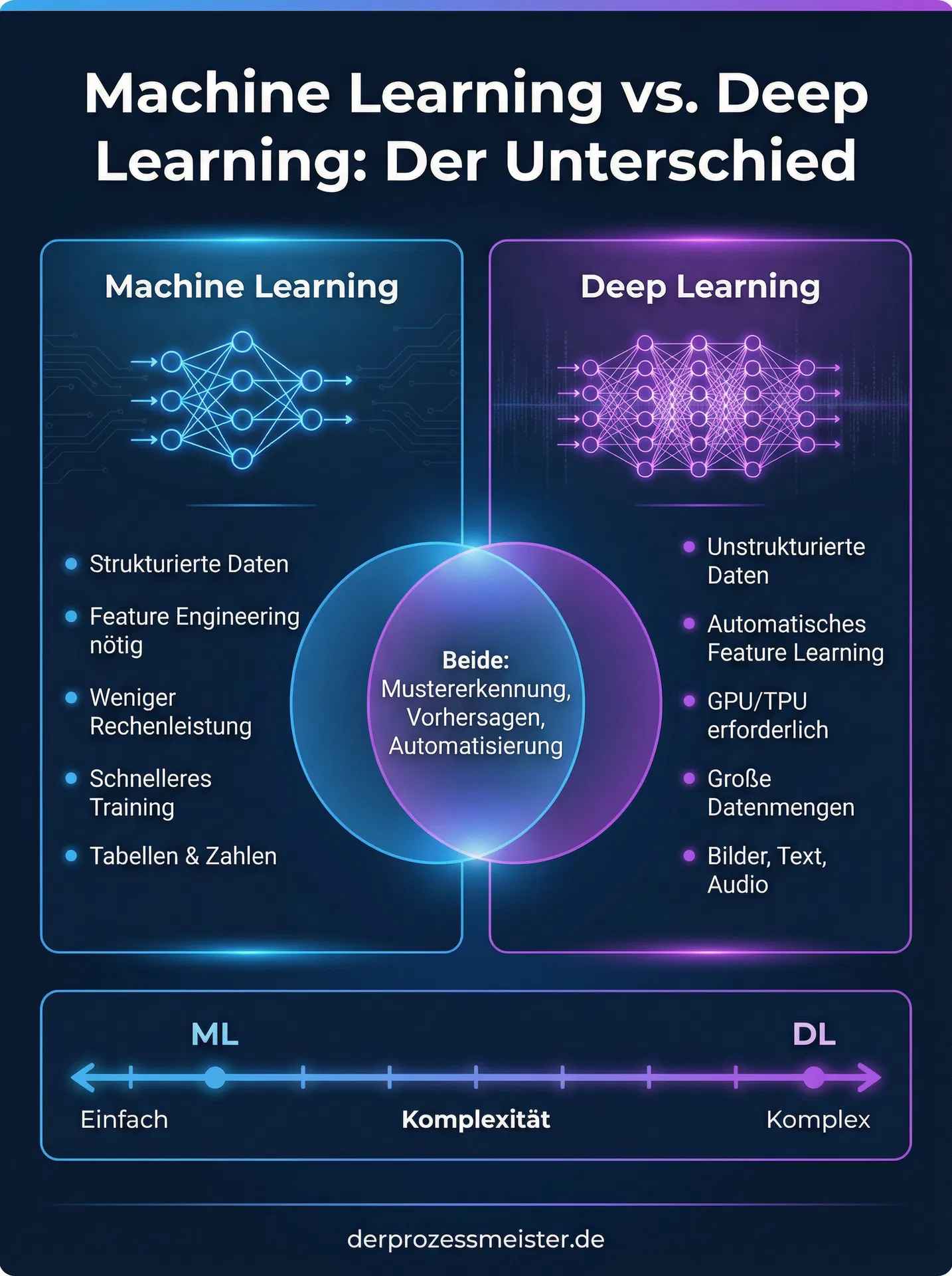 Infografik: Machine Learning vs. Deep Learning: Der Unterschied einfach erklärt