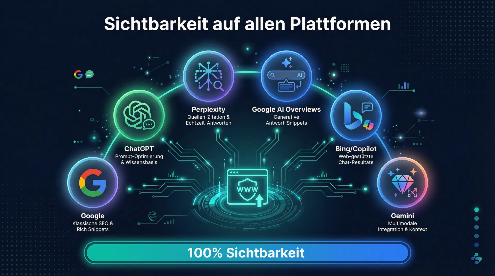 SEO Sichtbarkeit auf allen Plattformen – Google, ChatGPT, Perplexity, Bing Copilot, Gemini