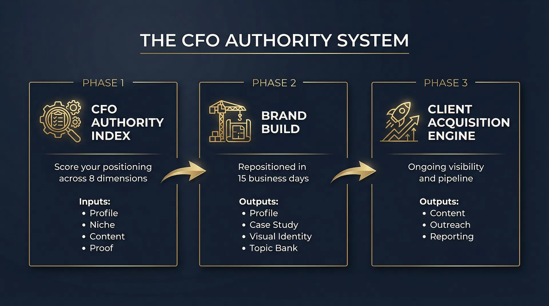 The CFO Authority System methodology: Audit, Brand Build, Client Acquisition Engine