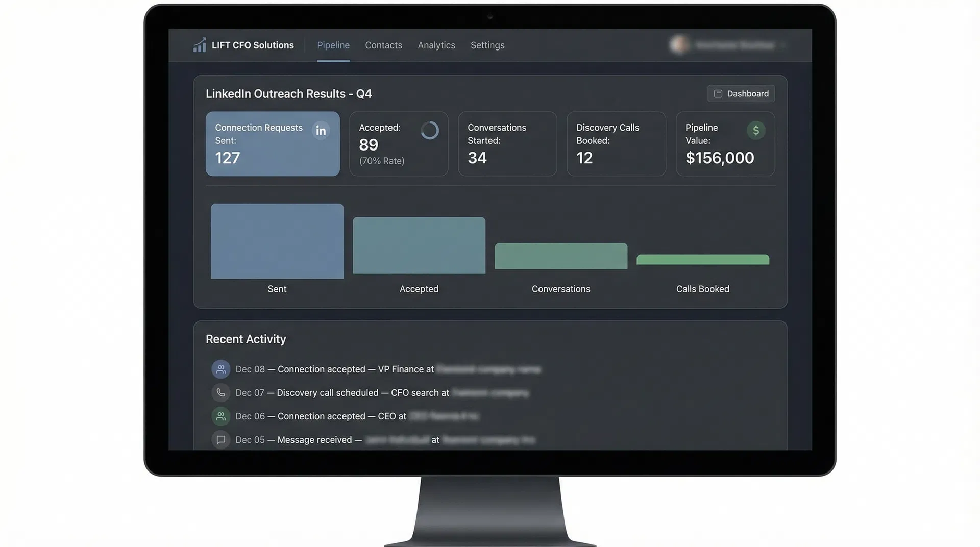 Outreach pipeline dashboard showing connection acceptance rates, conversations, and discovery calls booked.