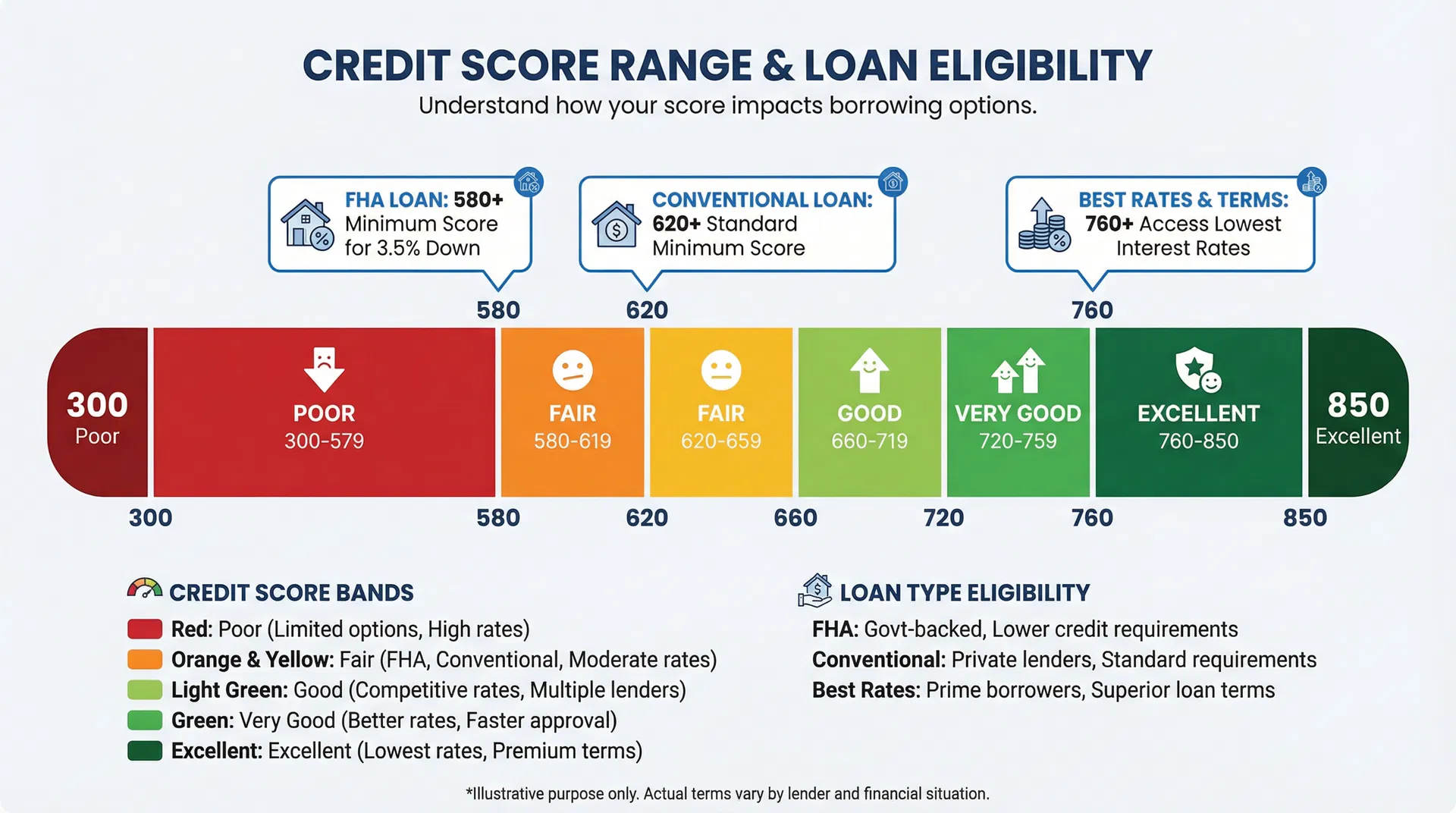 Credit score range chart showing loan eligibility thresholds
