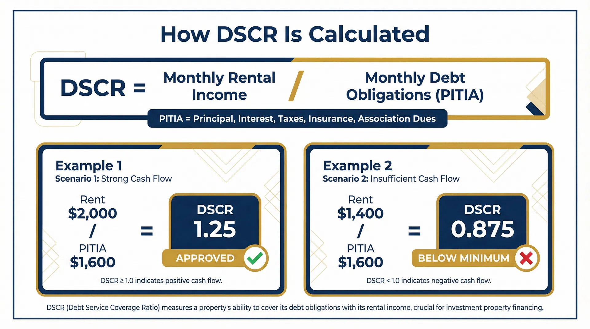DSCR calculation infographic showing the formula and two example scenarios