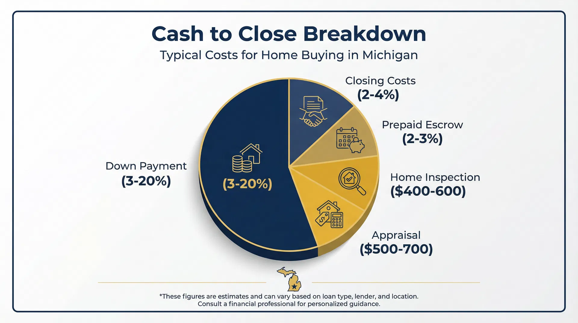 Cash to close breakdown infographic showing Michigan home buying costs