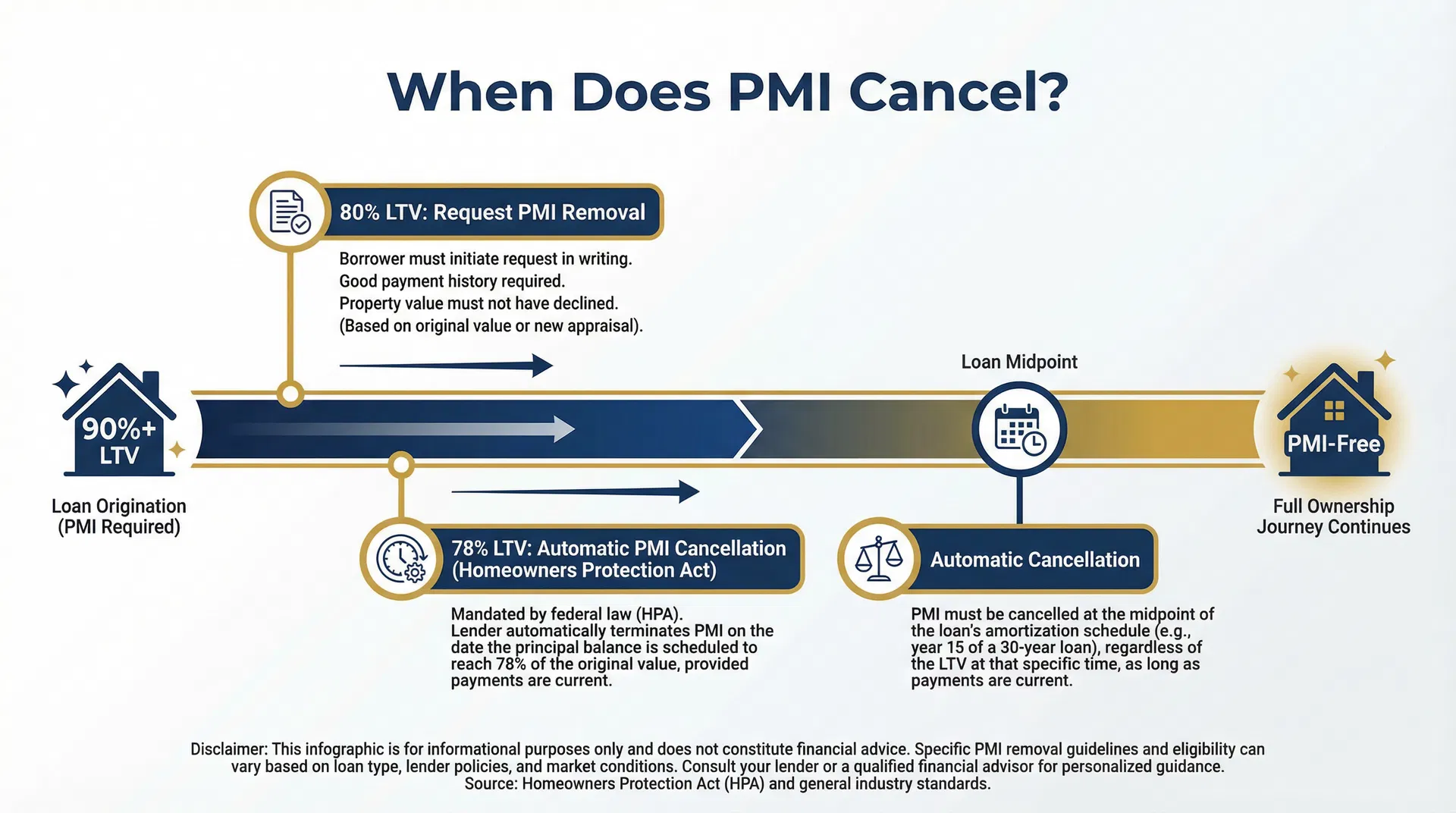 PMI cancellation timeline infographic showing automatic removal at 78% LTV