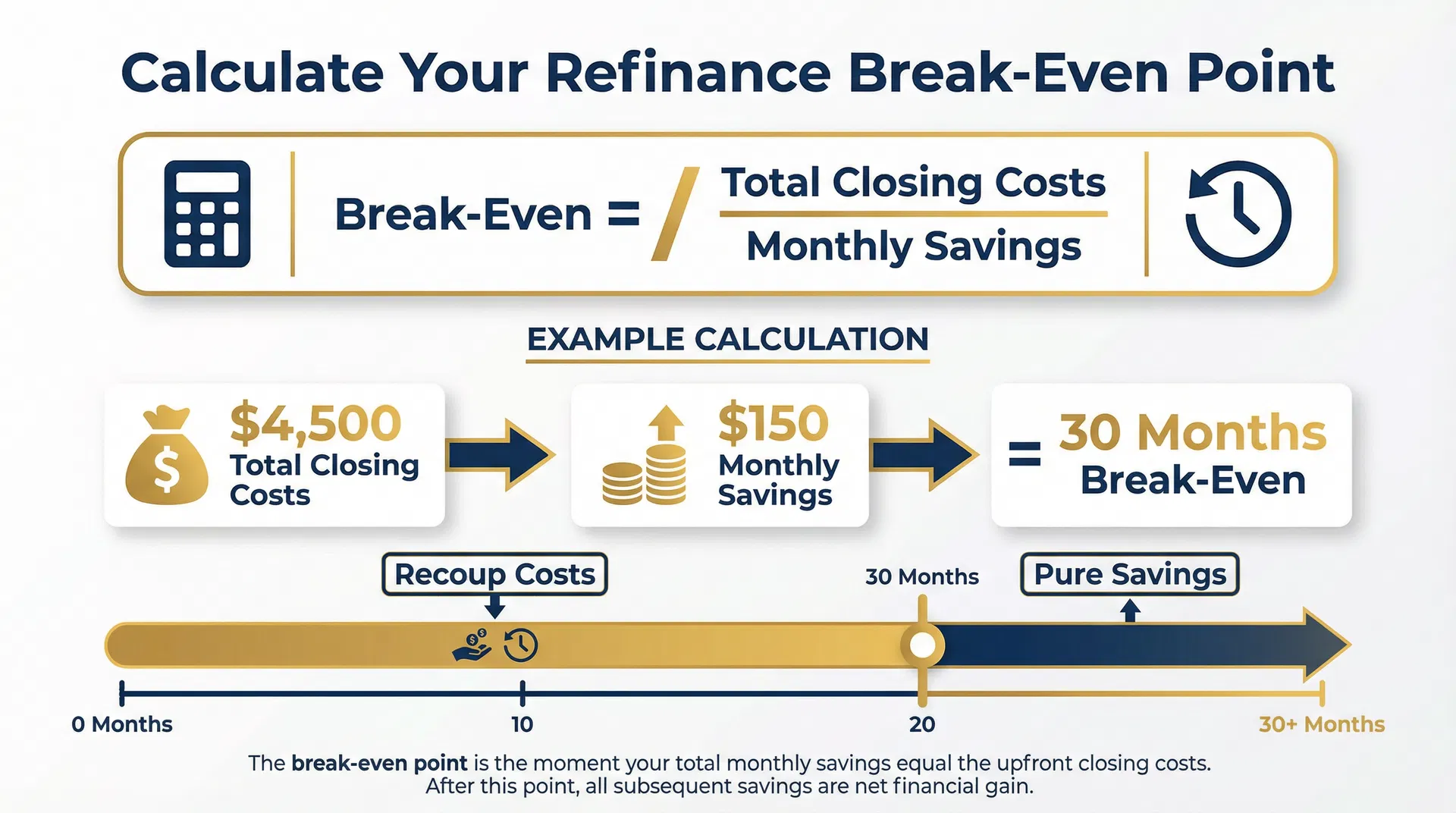 Refinance break-even calculation infographic